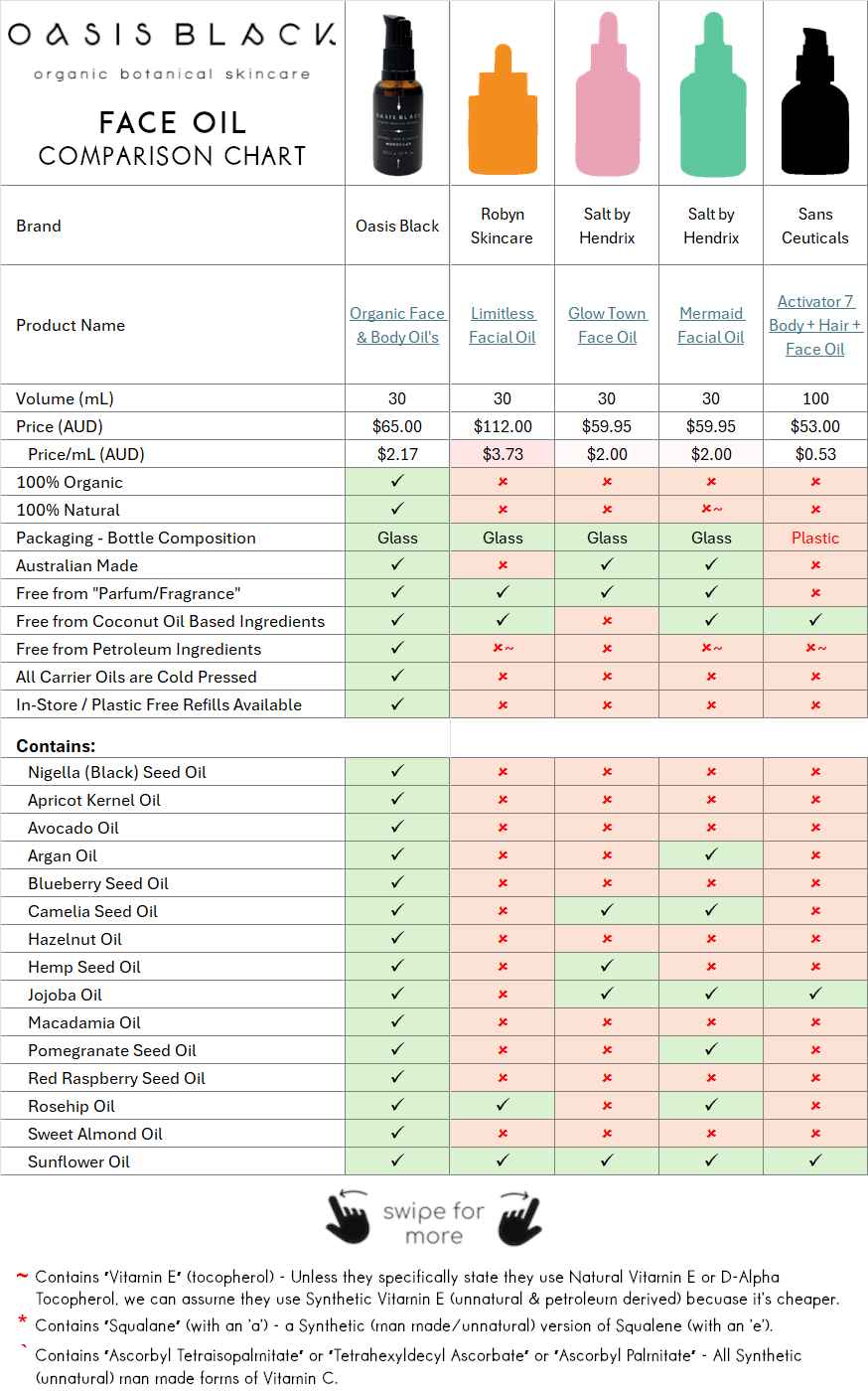 In-Depth Comparison of the Ingredients, Claims & Packaging of over 160 Facial Oils. Oasis Black Organic Face & Body Oil is the best and only product that's 100% Organic, 100% Natural and made using only Cold Pressed Virgin Carrier Oils & Steam Distilled Essential Oils. This image compares Oasis Black to Robyn Skincare, Salt by Hendrix, Sans Ceuticals