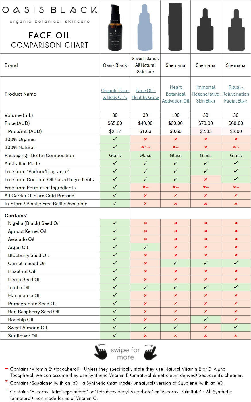 In-Depth Comparison of the Ingredients, Claims & Packaging of over 160 Facial Oils. Oasis Black Organic Face & Body Oil is the best and only product that's 100% Organic, 100% Natural and made using only Cold Pressed Virgin Carrier Oils & Steam Distilled Essential Oils. This image compares Oasis Black to Seven Islands All Natural Skincare, Shemana