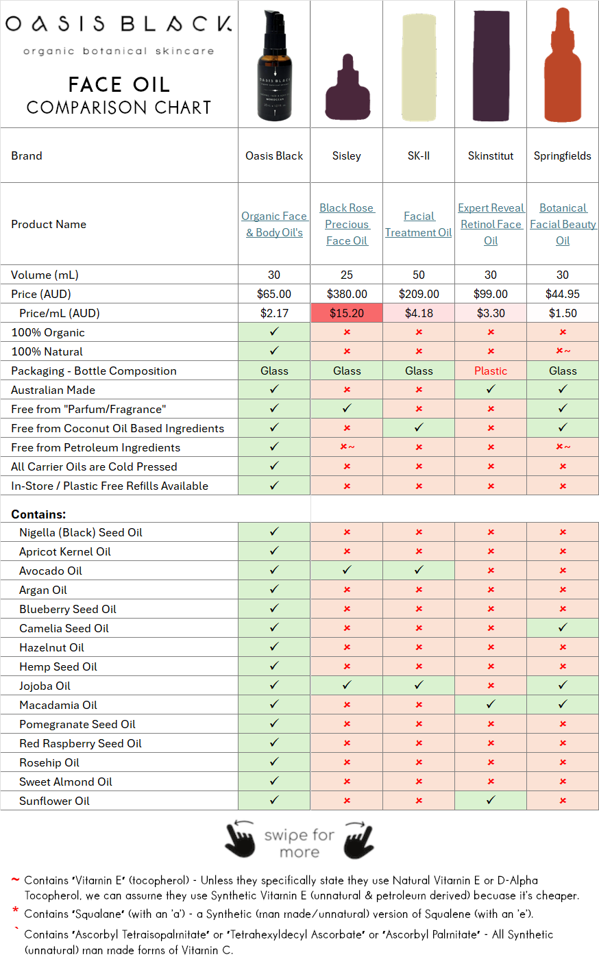 In-Depth Comparison of the Ingredients, Claims & Packaging of over 160 Facial Oils. Oasis Black Organic Face & Body Oil is the best and only product that's 100% Organic, 100% Natural and made using only Cold Pressed Virgin Carrier Oils & Steam Distilled Essential Oils. This image compares Oasis Black to Sisley, SK-II, Skinstitut, Springfields