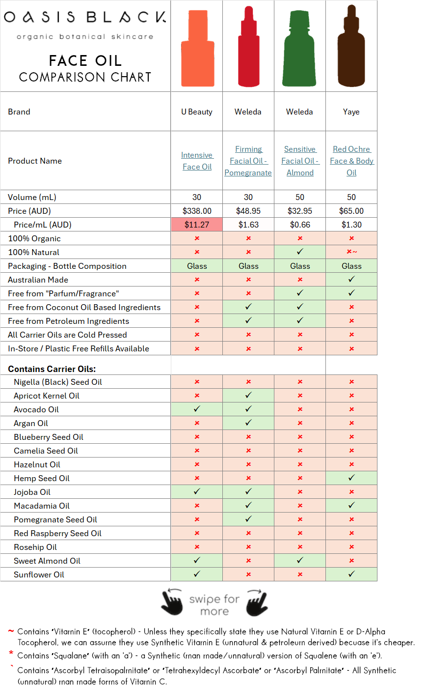 In-Depth Comparison of the Ingredients, Claims & Packaging of over 160 Facial Oils. Oasis Black Organic Face & Body Oil is the best and only product that's 100% Organic, 100% Natural and made using only Cold Pressed Virgin Carrier Oils & Steam Distilled Essential Oils. This image compares Oasis Black to Face Oils made by U Beauty, Weleda, Yaye