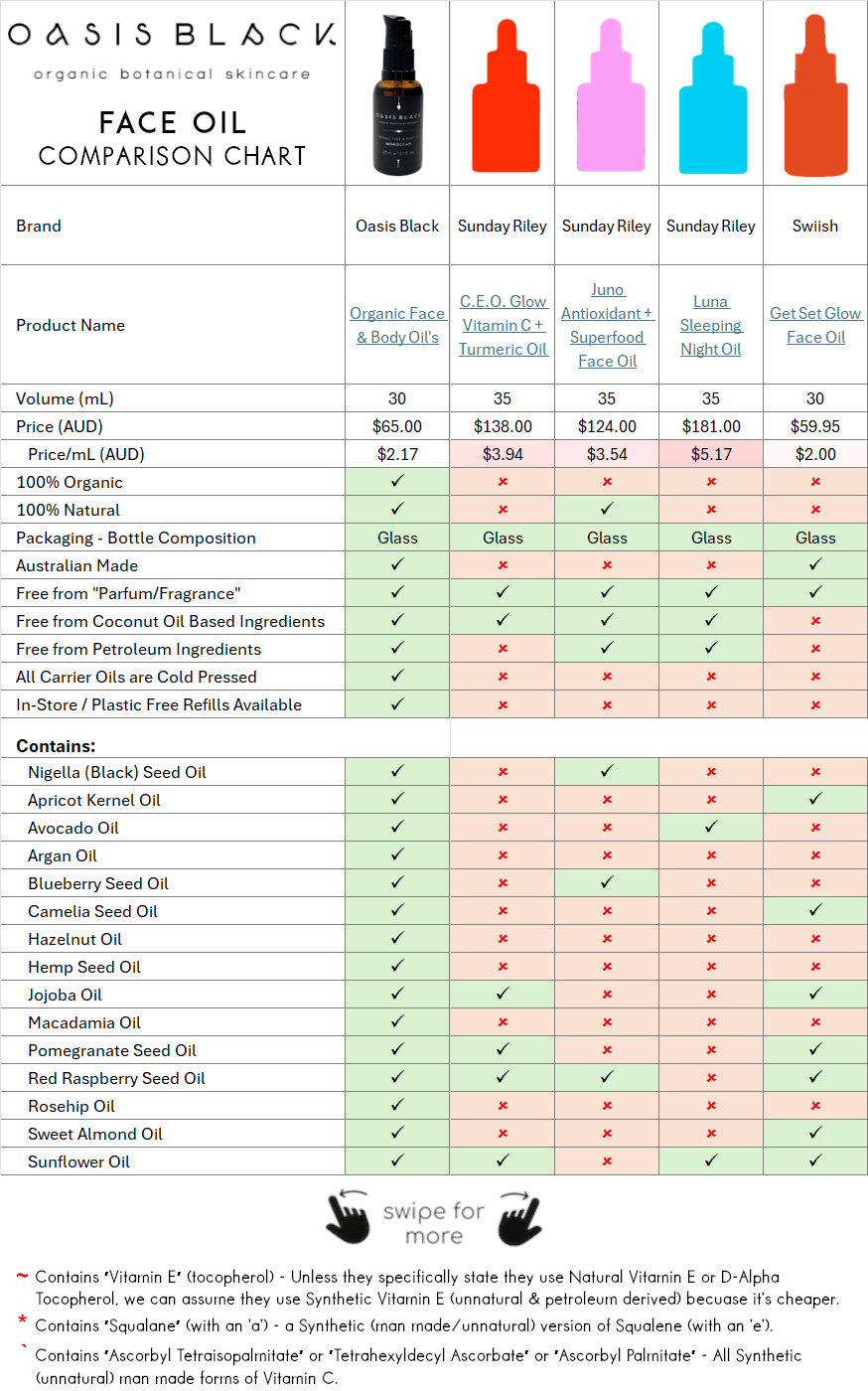 In-Depth Comparison of the Ingredients, Claims & Packaging of over 160 Facial Oils. Oasis Black Organic Face & Body Oil is the best and only product that's 100% Organic, 100% Natural and made using only Cold Pressed Virgin Carrier Oils & Steam Distilled Essential Oils. This image compares Oasis Black to Sunday Riley, Swiish