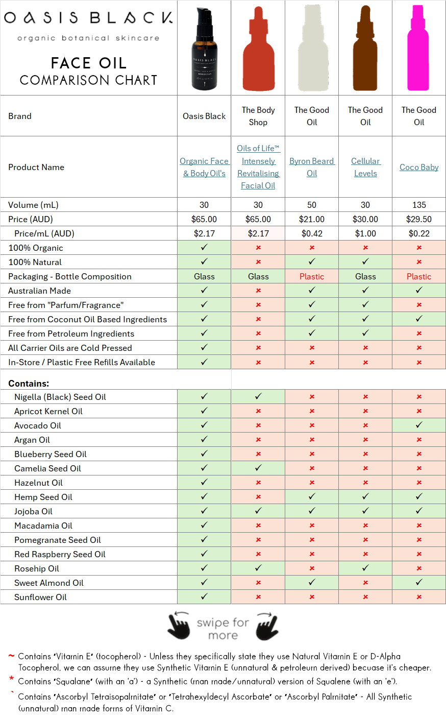 In-Depth Comparison of the Ingredients, Claims & Packaging of over 160 Facial Oils. Oasis Black Organic Face & Body Oil is the best and only product that's 100% Organic, 100% Natural and made using only Cold Pressed Virgin Carrier Oils & Steam Distilled Essential Oils. This image compares Oasis Black to The Body Shop, The Good Oil