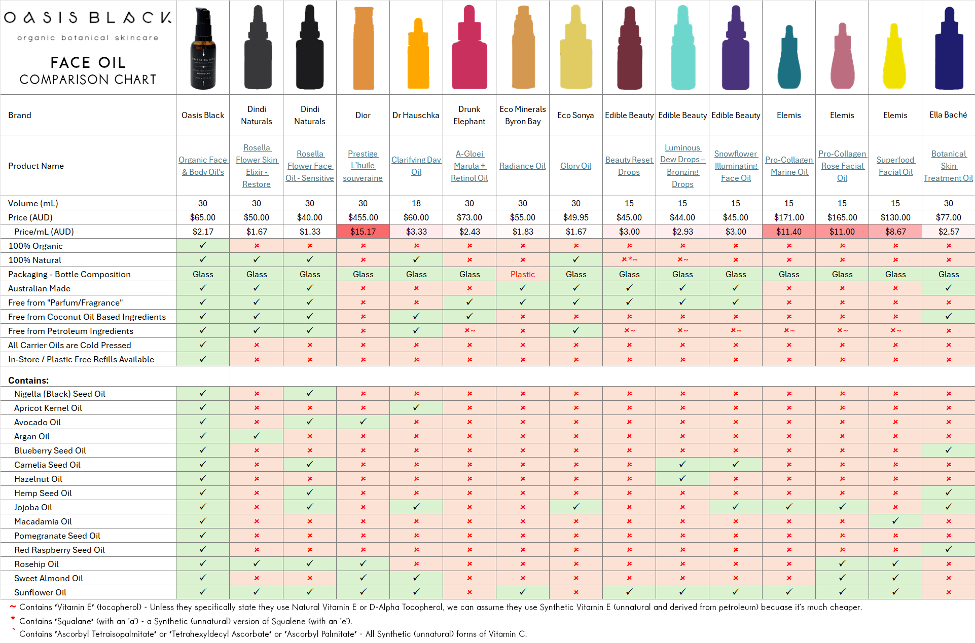 In-Depth Comparison of the Ingredients, Claims & Packaging of over 160 Facial Oils. Oasis Black Organic Face & Body Oil is still the best and only product that's 100% Organic, 100% Natural and made using only Cold Pressed Virgin Carrier Oils & Steam Distilled Essential Oils. This image compares: Oasis Black to Dindi Naturals, Dior, Dr Hauschka, Drunk Elephant, Eco Minerals Byron Bay, Eco Sonya Glory Oil, Edible Beauty, Elemis and Ella Bache
