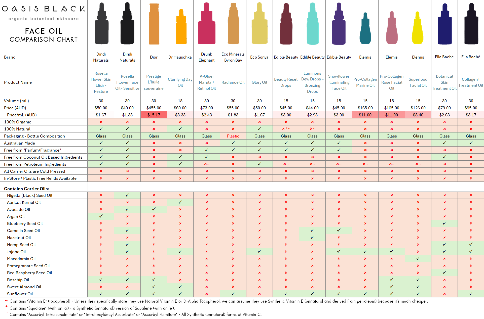 In-Depth Comparison of the Ingredients, Claims & Packaging of over 160 Facial Oils. Oasis Black Organic Face & Body Oil is still the best and only product that's 100% Organic, 100% Natural and made using only Cold Pressed Virgin Carrier Oils & Steam Distilled Essential Oils. This image compares: Oasis Black to Dindi Naturals, Dior, Dr Hauschka, Drunk Elephant, Eco Minerals Byron Bay, Eco Sonya Glory Oil, Edible Beauty, Elemis and Ella Bache