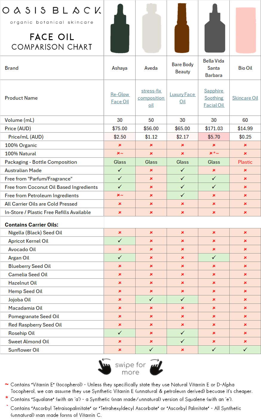 In-Depth Comparison of the Ingredients, Claims & Packaging of over 160 Facial Oils. Oasis Black Organic Face & Body Oil is the best and only product that's 100% Organic, 100% Natural and made using only Cold Pressed Virgin Carrier Oils & Steam Distilled Essential Oils. This image compares Oasis Black to Face Oils made by Ashaya, Aveda, Bare Body Beauty, Bella Vida Santa Barbara, Bio Oil

