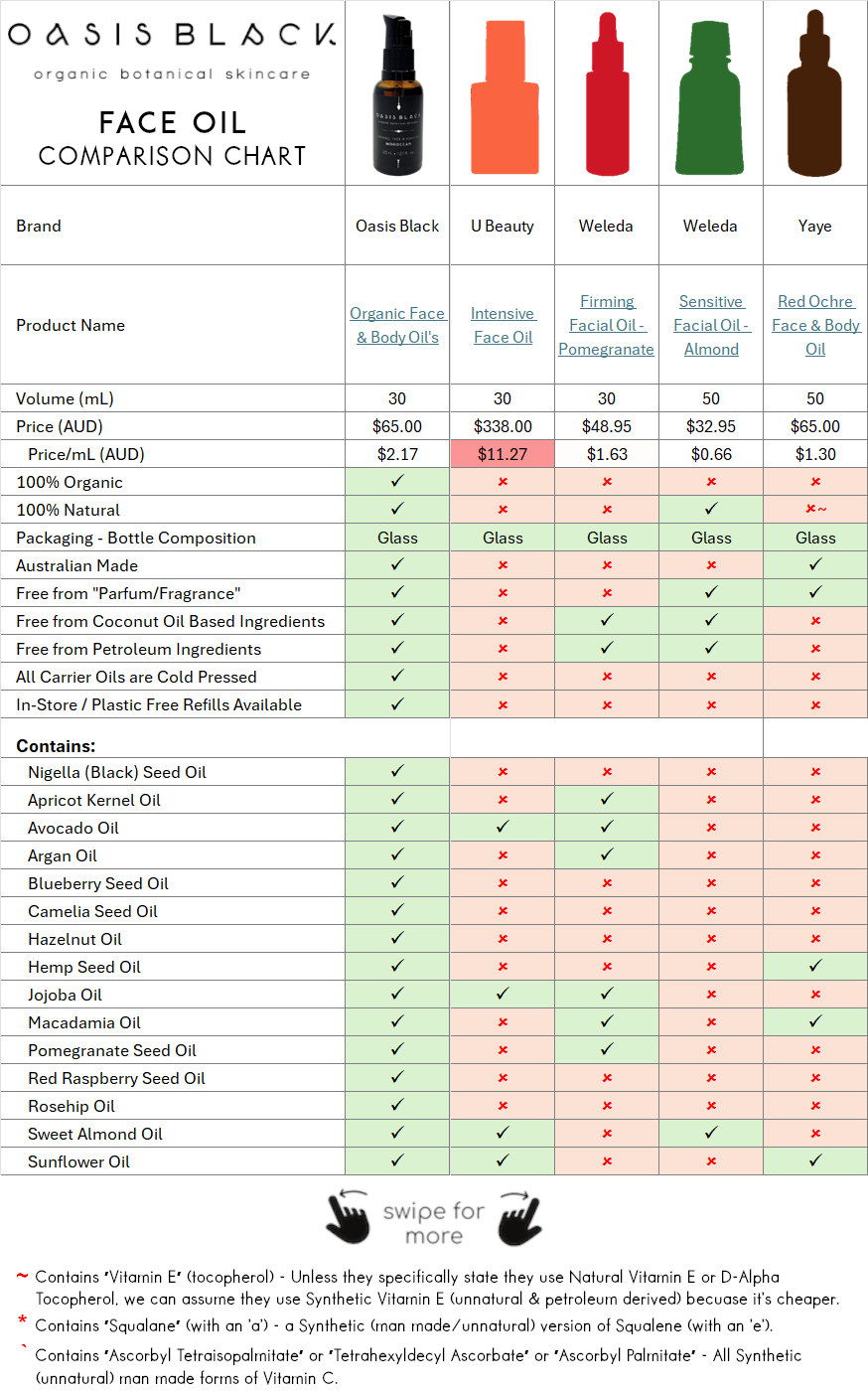 In-Depth Comparison of the Ingredients, Claims & Packaging of over 160 Facial Oils. Oasis Black Organic Face & Body Oil is the best and only product that's 100% Organic, 100% Natural and made using only Cold Pressed Virgin Carrier Oils & Steam Distilled Essential Oils. This image compares Oasis Black to U Beauty, Weleda, Yaye