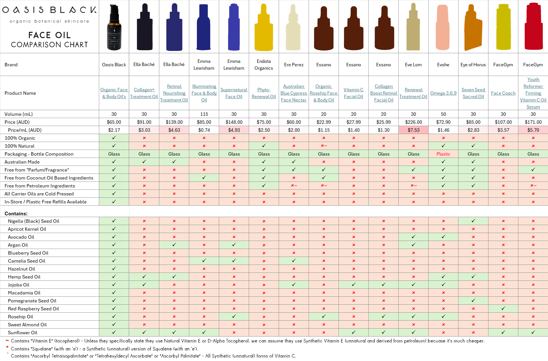 In-Depth Comparison of the Ingredients, Claims & Packaging of over 160 Facial Oils. Oasis Black Organic Face & Body Oil is still the best and only product that's 100% Organic, 100% Natural and made using only Cold Pressed Virgin Carrier Oils & Steam Distilled Essential Oils. This image compares: Oasis Black to Ella Bache, Emma Lewisham, Endota Organics, Ere Perez, Essano, Eve Lom, Evohe, Eye of Horus, and Face Gym