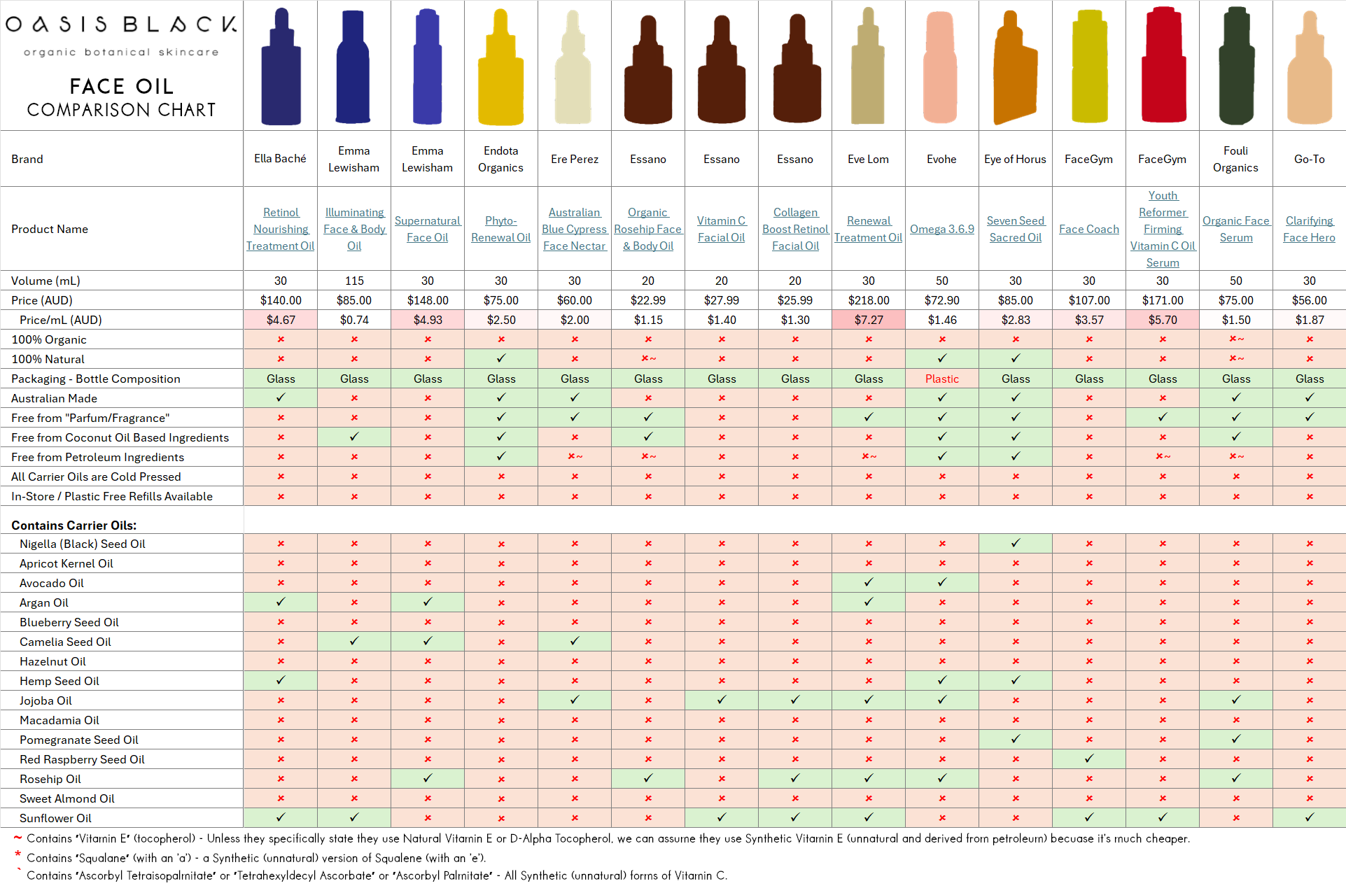 In-Depth Comparison of the Ingredients, Claims & Packaging of over 160 Facial Oils. Oasis Black Organic Face & Body Oil is still the best and only product that's 100% Organic, 100% Natural and made using only Cold Pressed Virgin Carrier Oils & Steam Distilled Essential Oils. This image compares: Oasis Black to Ella Bache, Emma Lewisham, Endota Organics, Ere Perez, Essano, Eve Lom, Evohe, Eye of Horus, Face Gym, Fouli Organics and Go-To Skincare