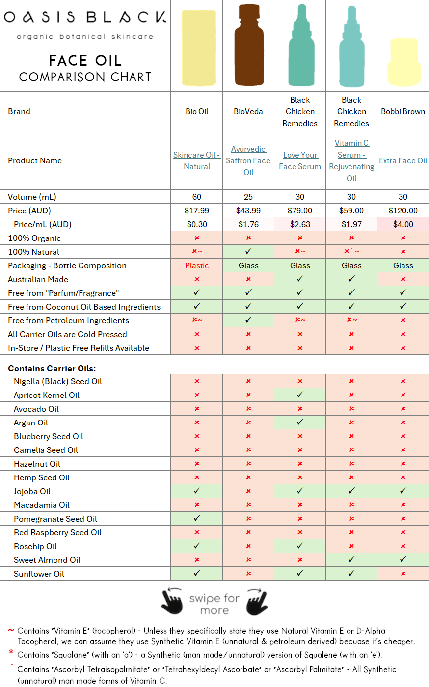 In-Depth Comparison of the Ingredients, Claims & Packaging of over 160 Facial Oils. Oasis Black Organic Face & Body Oil is the best and only product that's 100% Organic, 100% Natural and made using only Cold Pressed Virgin Carrier Oils & Steam Distilled Essential Oils. This image compares Oasis Black to Face Oils made by Bio Oil, BioVeda, Black Chicken Remedies, Bobbi Brown

