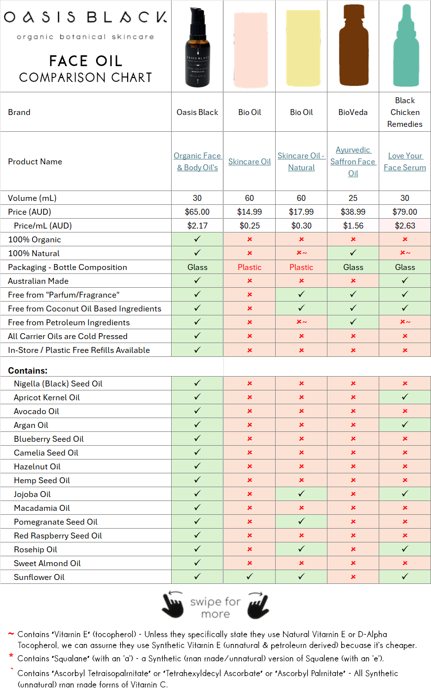 In-Depth Comparison of the Ingredients, Claims & Packaging of over 160 Facial Oils. Oasis Black Organic Face & Body Oil is the best and only product that's 100% Organic, 100% Natural and made using only Cold Pressed Virgin Carrier Oils & Steam Distilled Essential Oils. This image compares Oasis Black to Bio Oil, BioVeda and Black Chicken Remedies 