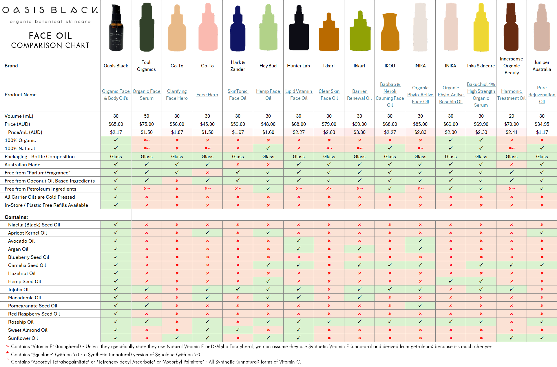 In-Depth Comparison of the Ingredients, Claims & Packaging of over 160 Facial Oils. Oasis Black Organic Face & Body Oil is still the best and only product that's 100% Organic, 100% Natural and made using only Cold Pressed Virgin Carrier Oils & Steam Distilled Essential Oils. This image compares: Oasis Black to Fouli Organics, Go-To Skincare, Hark & Zander, Hey Bud, Hunter Lab, Ikkari, iKOU, Inika, Inka Skincare, Innersense Organic Beauty and Juniper Australia