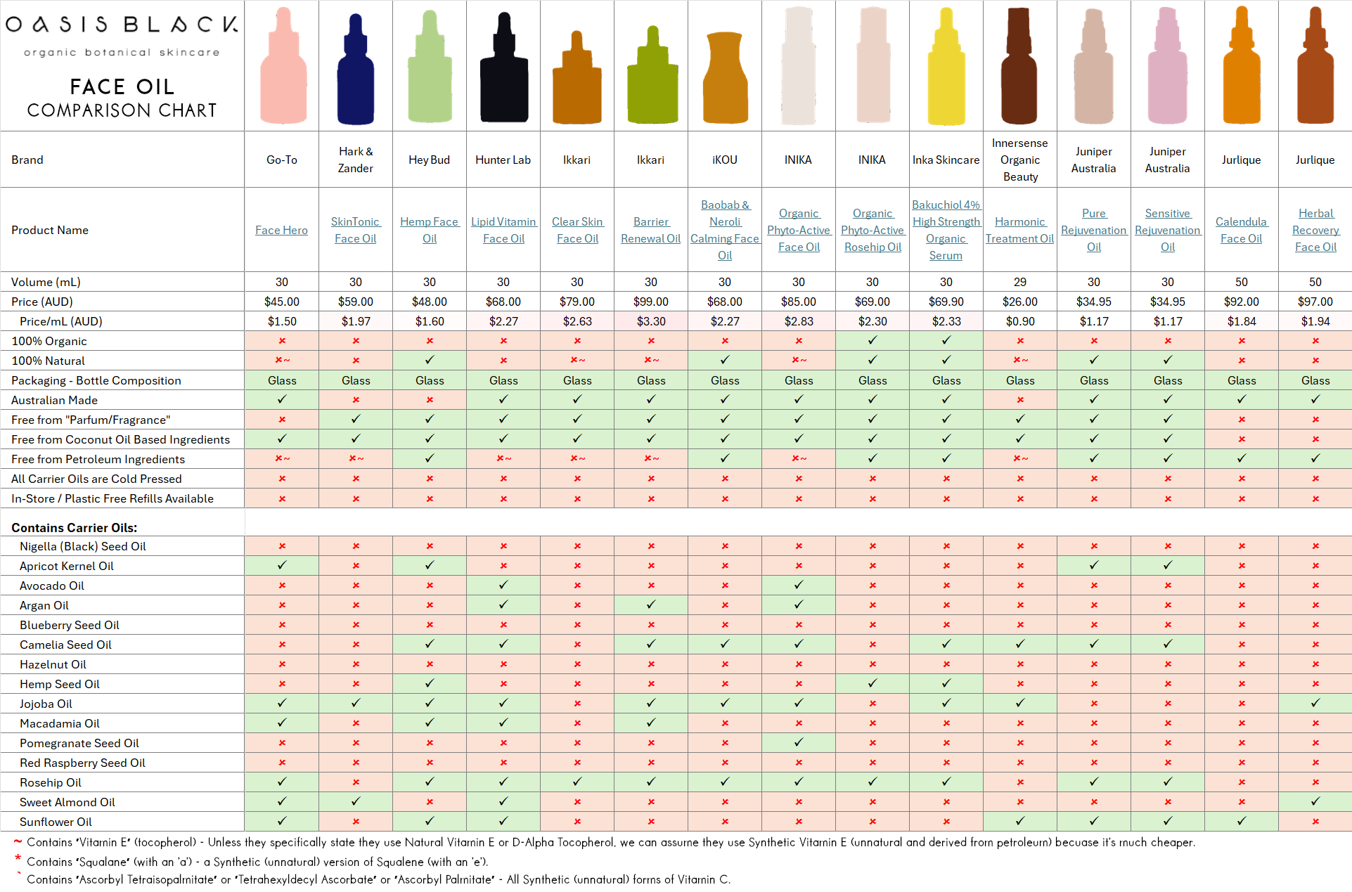 In-Depth Comparison of the Ingredients, Claims & Packaging of over 160 Facial Oils. Oasis Black Organic Face & Body Oil is still the best and only product that's 100% Organic, 100% Natural and made using only Cold Pressed Virgin Carrier Oils & Steam Distilled Essential Oils. This image compares: Oasis Black to Go-To Skincare, Hark & Zander, Hey Bud, Hunter Lab, Ikkari, iKOU, Inika, Inka Skincare, Innersense Organic Beauty, Juniper Australia and Jurlique