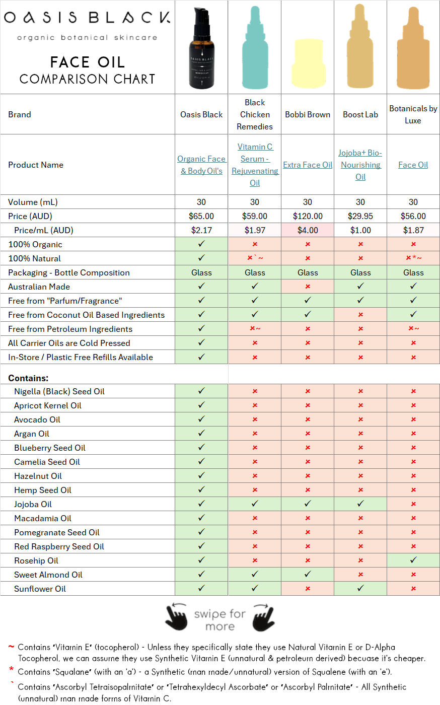 In-Depth Comparison of the Ingredients, Claims & Packaging of over 160 Facial Oils. Oasis Black Organic Face & Body Oil is the best and only product that's 100% Organic, 100% Natural and made using only Cold Pressed Virgin Carrier Oils & Steam Distilled Essential Oils. This image compares Oasis Black to Black Chicken Remedies, Bobbi Brown, Boost Lab, Botanicals by Luxe