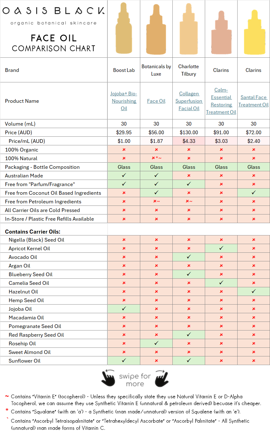 In-Depth Comparison of the Ingredients, Claims & Packaging of over 160 Facial Oils. Oasis Black Organic Face & Body Oil is the best and only product that's 100% Organic, 100% Natural and made using only Cold Pressed Virgin Carrier Oils & Steam Distilled Essential Oils. This image compares Oasis Black to Face Oils made by Boost Lab, Botanicals by Luxe, Charlotte Tilbury, Clarins