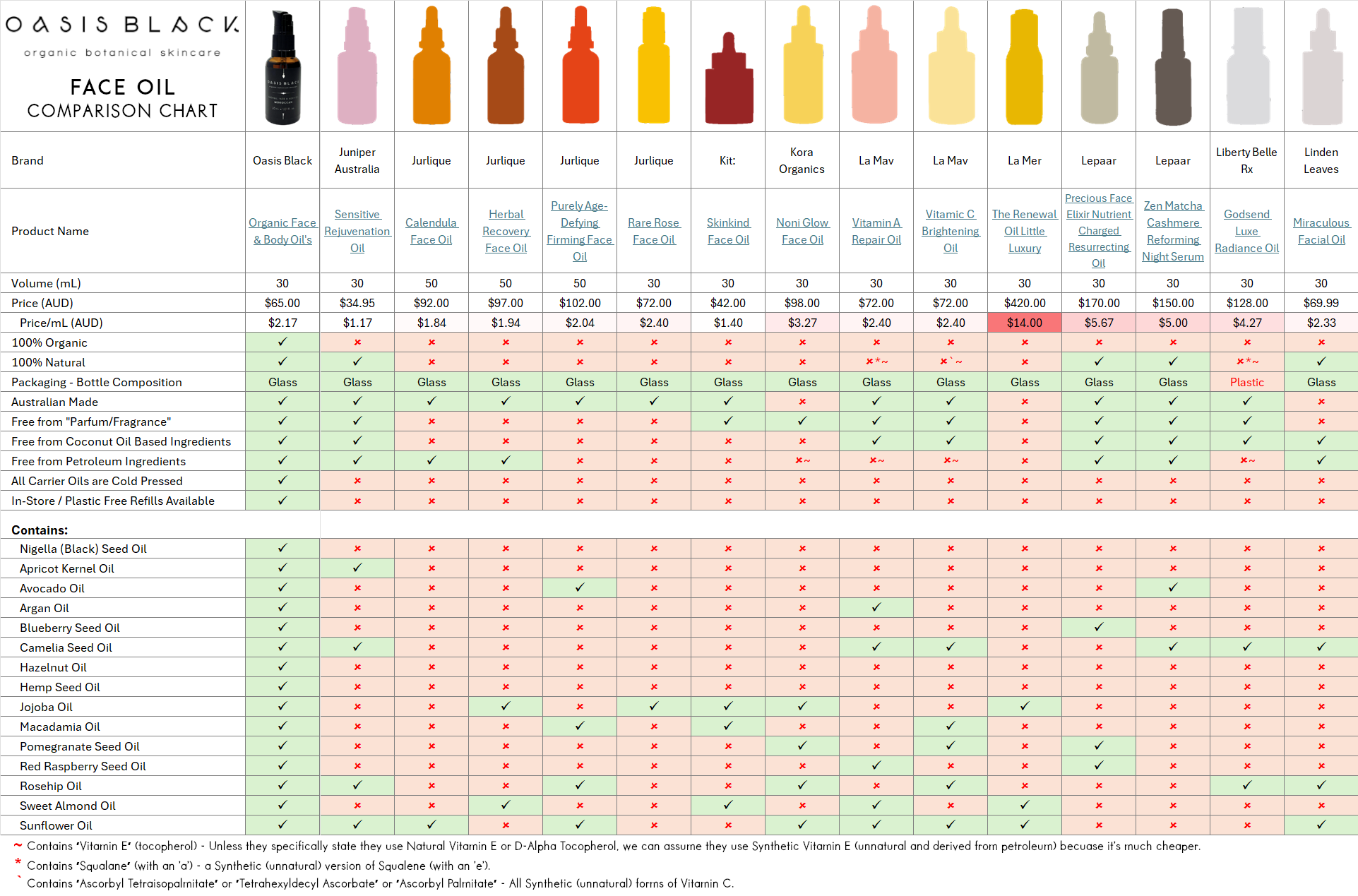 In-Depth Comparison of the Ingredients, Claims & Packaging of over 160 Facial Oils. Oasis Black Organic Face & Body Oil is still the best and only product that's 100% Organic, 100% Natural and made using only Cold Pressed Virgin Carrier Oils & Steam Distilled Essential Oils. This image compares: Oasis Black to Juniper Australia, Jurlique, Kit:, Kora Organics, La Mav, La Mer, and Lepaar, Liberty Belle Rx and Linden Leaves
