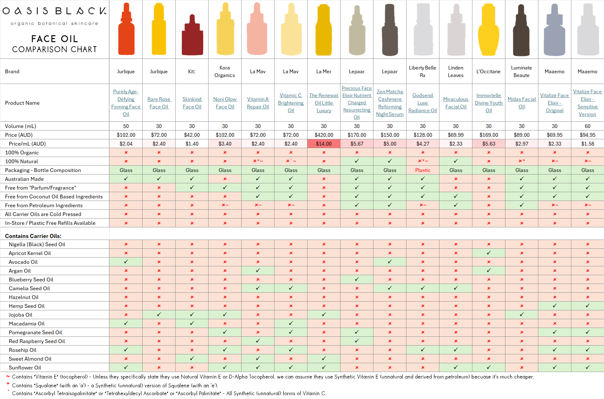 In-Depth Comparison of the Ingredients, Claims & Packaging of over 160 Facial Oils. Oasis Black Organic Face & Body Oil is still the best and only product that's 100% Organic, 100% Natural and made using only Cold Pressed Virgin Carrier Oils & Steam Distilled Essential Oils. This image compares: Oasis Black to Jurlique, Kit:, Kora Organics, La Mav, La Mer, Lepaar, Liberty Belle Rx, Linden Leaves, L'Occitane, Luminate Beaute and Maaemo