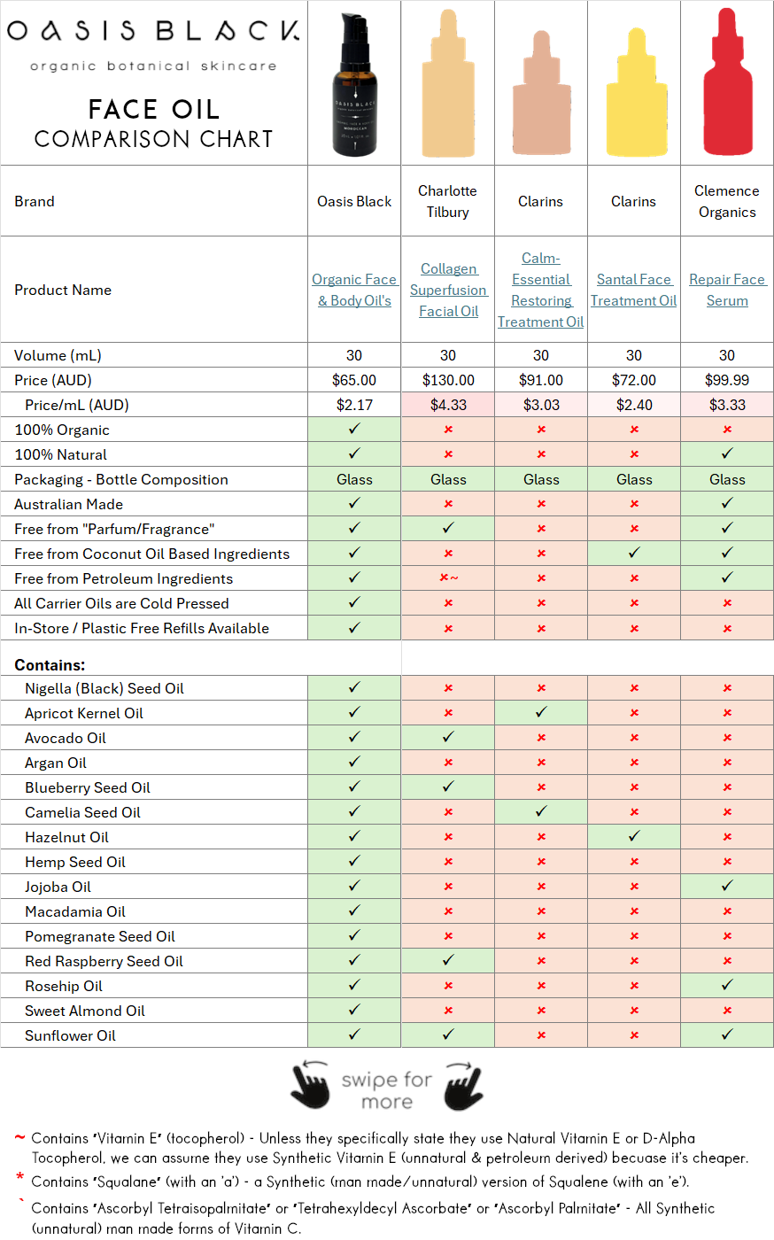 In-Depth Comparison of the Ingredients, Claims & Packaging of over 160 Facial Oils. Oasis Black Organic Face & Body Oil is the best and only product that's 100% Organic, 100% Natural and made using only Cold Pressed Virgin Carrier Oils & Steam Distilled Essential Oils. This image compares Oasis Black to Charlotte Tilbury , Clarins, Clemence Organics