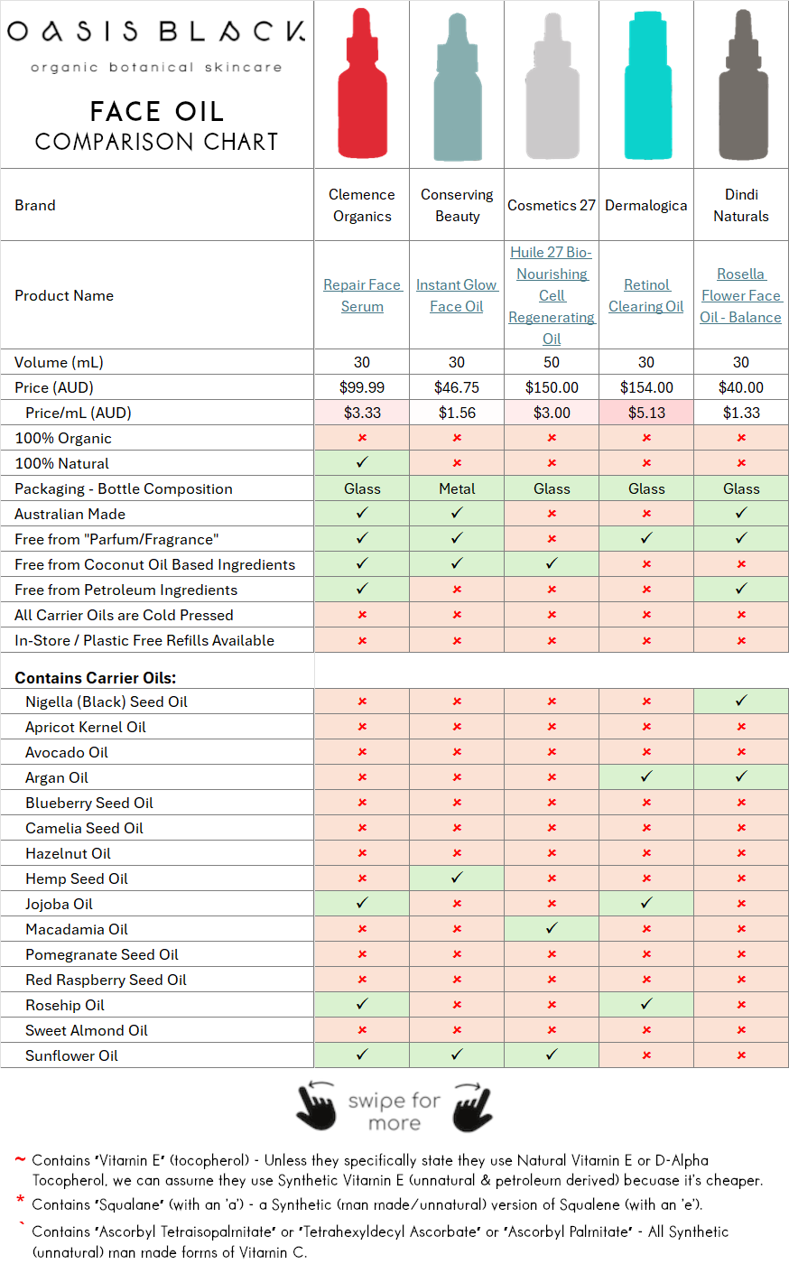 In-Depth Comparison of the Ingredients, Claims & Packaging of over 160 Facial Oils. Oasis Black Organic Face & Body Oil is the best and only product that's 100% Organic, 100% Natural and made using only Cold Pressed Virgin Carrier Oils & Steam Distilled Essential Oils. This image compares Oasis Black to Face Oils made by Clemence Organics, Conserving Beauty, Cosmetics 27, Dermalogica, Dindi Naturals