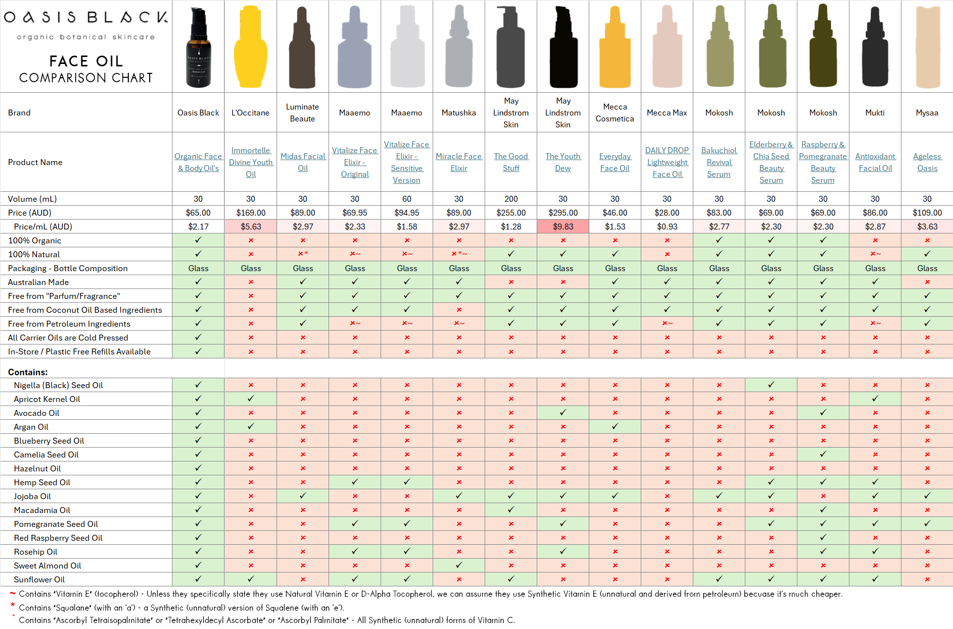 In-Depth Comparison of the Ingredients, Claims & Packaging of over 160 Facial Oils. Oasis Black Organic Face & Body Oil is still the best and only product that's 100% Organic, 100% Natural and made using only Cold Pressed Virgin Carrier Oils & Steam Distilled Essential Oils. This image compares: Oasis Black to L’Occitane, Luminate Beaute, Maaemo, Matushka, May Lindstrom Skin, Mecca Cosmetica, Mecca Max, Moktosh, Mukti and Mysaa