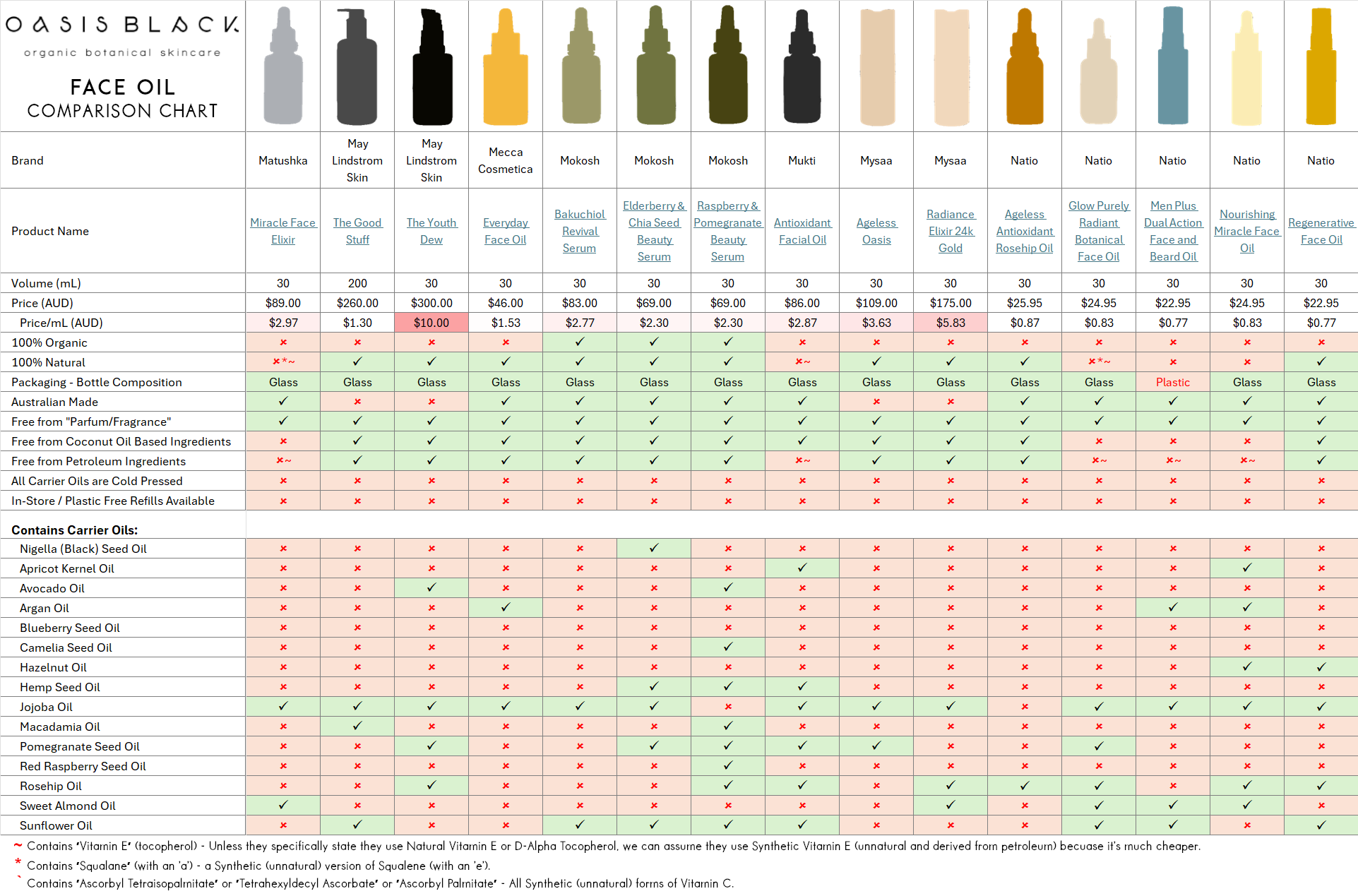 In-Depth Comparison of the Ingredients, Claims & Packaging of over 160 Facial Oils. Oasis Black Organic Face & Body Oil is still the best and only product that's 100% Organic, 100% Natural and made using only Cold Pressed Virgin Carrier Oils & Steam Distilled Essential Oils. This image compares: Oasis Black to Matushka, May Lindstrom Skin, Mecca Cosmetica, Moktosh, Mukti, Mysaa and Natio