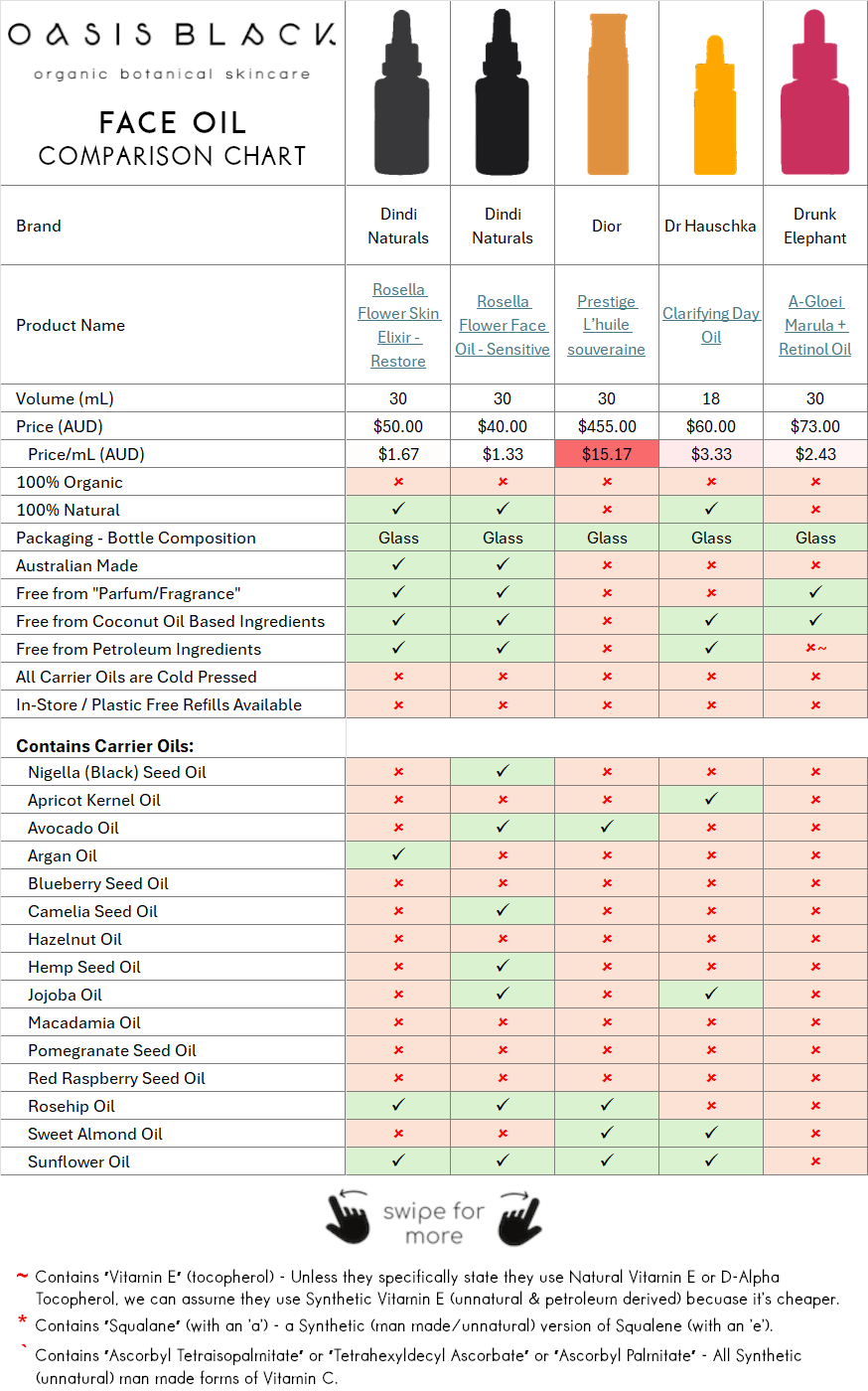 In-Depth Comparison of the Ingredients, Claims & Packaging of over 160 Facial Oils. Oasis Black Organic Face & Body Oil is the best and only product that's 100% Organic, 100% Natural and made using only Cold Pressed Virgin Carrier Oils & Steam Distilled Essential Oils. This image compares Oasis Black to Face Oils made by Dindi Naturals, Dior, Dr Hauschka, Drunk Elephant