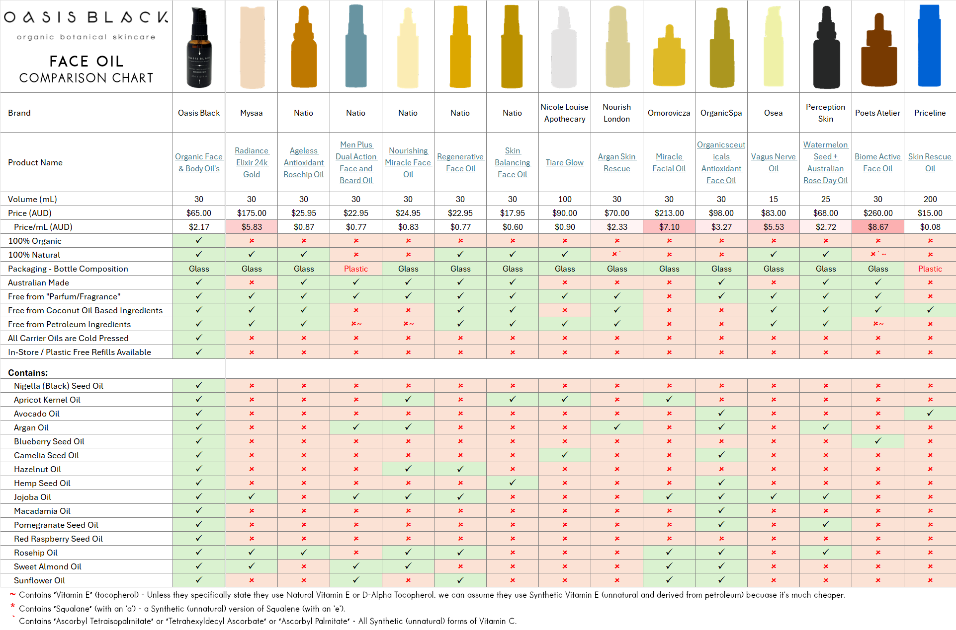 In-Depth Comparison of the Ingredients, Claims & Packaging of over 160 Facial Oils. Oasis Black Organic Face & Body Oil is still the best and only product that's 100% Organic, 100% Natural and made using only Cold Pressed Virgin Carrier Oils & Steam Distilled Essential Oils. This image compares: Oasis Black to Mysaa, Natio, Nicole Louise Apothecary, Nourish London, Omorovicza, OrganicSpa, Osea, Perception Skin, Poets Atlier and Priceline