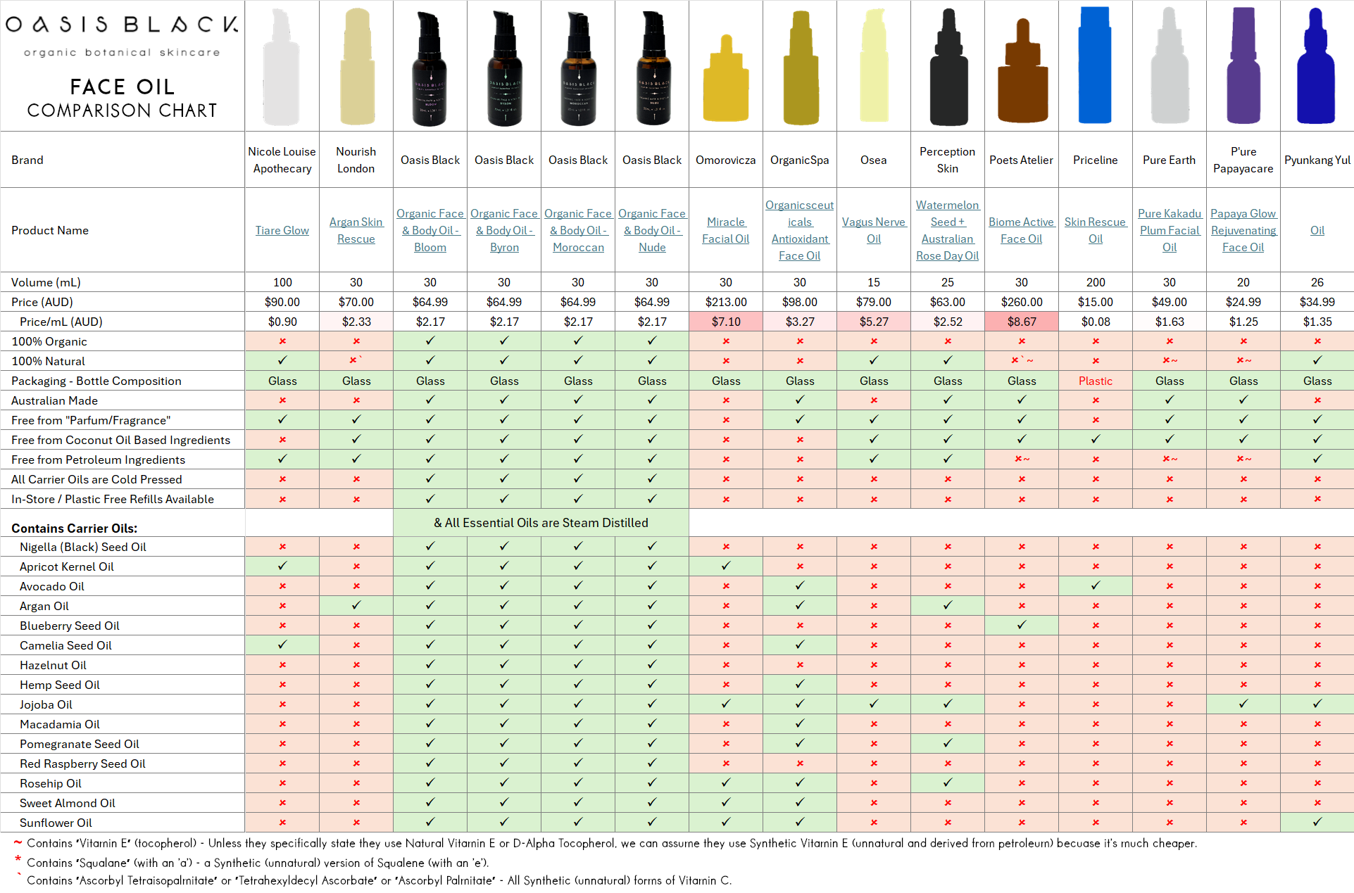 In-Depth Comparison of the Ingredients, Claims & Packaging of over 160 Facial Oils. Oasis Black Organic Face & Body Oil is still the best and only product that's 100% Organic, 100% Natural and made using only Cold Pressed Virgin Carrier Oils & Steam Distilled Essential Oils. This image compares: Oasis Black to Nicole Louise Apothecary, Nourish London, Omorovicza, OrganicSpa, Osea, Perception Skin, Poets Atlier, Priceline, Pure Earth, P'ure Papayacare and Pyunkang Yul