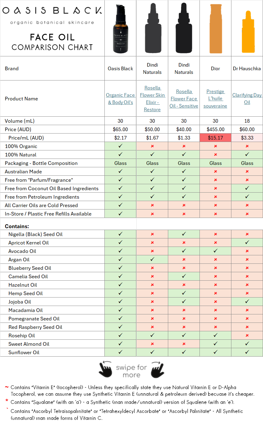 In-Depth Comparison of the Ingredients, Claims & Packaging of over 160 Facial Oils. Oasis Black Organic Face & Body Oil is the best and only product that's 100% Organic, 100% Natural and made using only Cold Pressed Virgin Carrier Oils & Steam Distilled Essential Oils. This image compares Oasis Black to Dindi Naturals, Dior, Dr Hauschka
