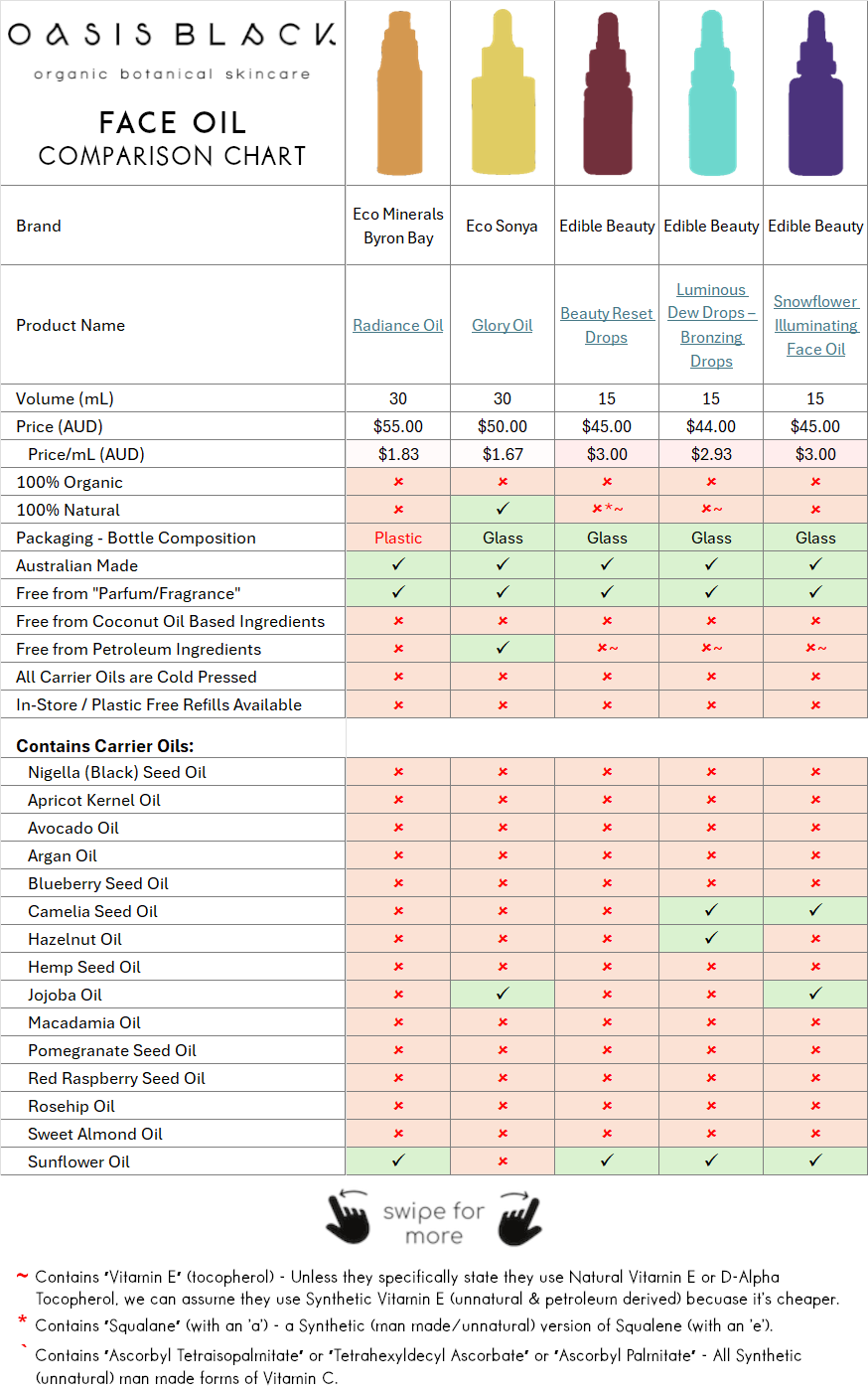 In-Depth Comparison of the Ingredients, Claims & Packaging of over 160 Facial Oils. Oasis Black Organic Face & Body Oil is the best and only product that's 100% Organic, 100% Natural and made using only Cold Pressed Virgin Carrier Oils & Steam Distilled Essential Oils. This image compares Oasis Black to Face Oils made by Eco Minerals Byron Bay, Eco Sonya, Edible Beauty