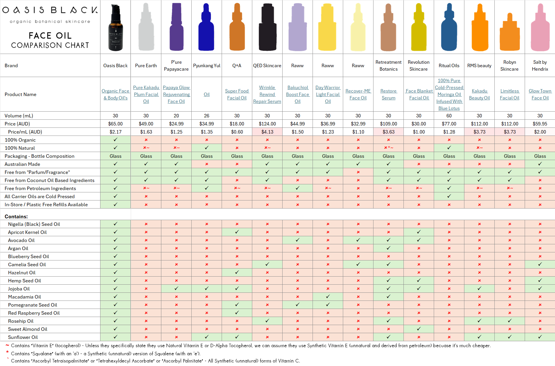 In-Depth Comparison of the Ingredients, Claims & Packaging of over 160 Facial Oils. Oasis Black Organic Face & Body Oil is still the best and only product that's 100% Organic, 100% Natural and made using only Cold Pressed Virgin Carrier Oils & Steam Distilled Essential Oils. This image compares: Oasis Black to Pure Earth, P’ure Papayacare, Pyunkang Yul, Q+A, QED Skincare, Raww, Retreatment Botanics and Revolution Skincare, Ritual Oils, RMS Beauty, Robyn Skincare and Salt by Hendrix