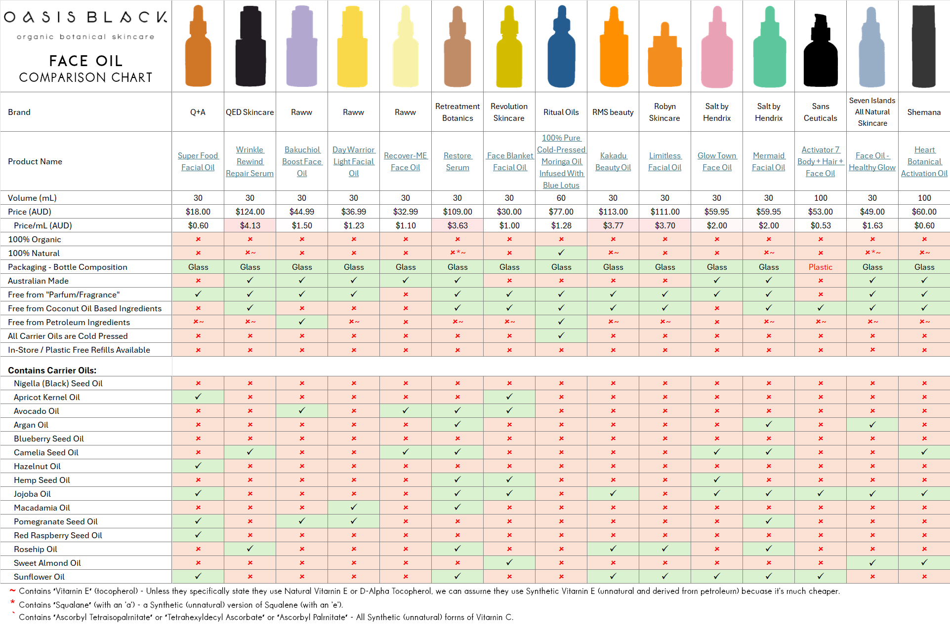 In-Depth Comparison of the Ingredients, Claims & Packaging of over 160 Facial Oils. Oasis Black Organic Face & Body Oil is still the best and only product that's 100% Organic, 100% Natural and made using only Cold Pressed Virgin Carrier Oils & Steam Distilled Essential Oils. This image compares: Oasis Black to Q+A, QED Skincare, Raww, Retreatment Botanics, Revolution Skincare, Ritual Oils, RMS Beauty, Robyn Skincare and Salt by Hendrix, Sans Ceuticals, Seven Islands All Natural Skincare and Shemana