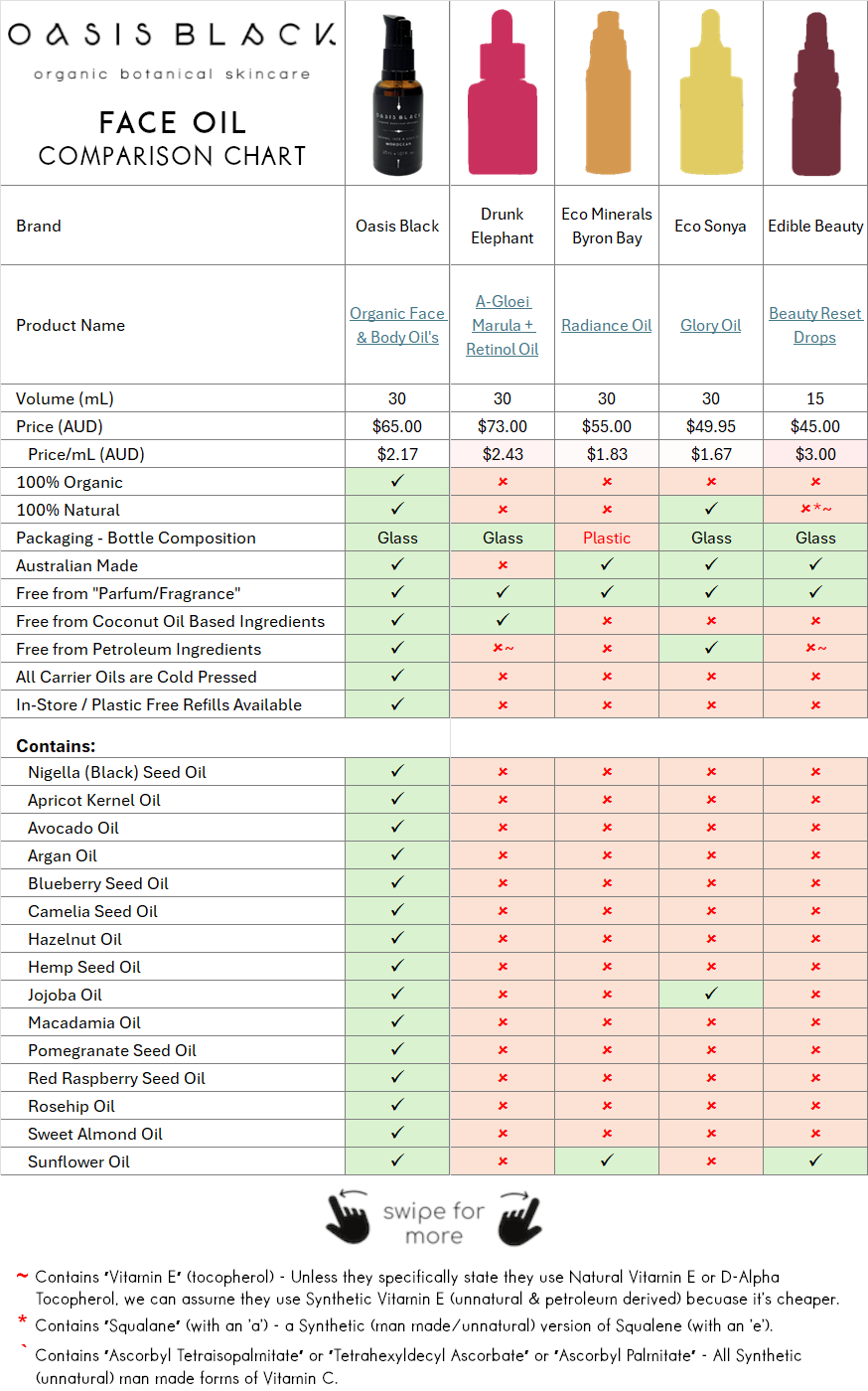 In-Depth Comparison of the Ingredients, Claims & Packaging of over 160 Facial Oils. Oasis Black Organic Face & Body Oil is the best and only product that's 100% Organic, 100% Natural and made using only Cold Pressed Virgin Carrier Oils & Steam Distilled Essential Oils. This image compares Oasis Black to Drunk Elephant, Eco Minerals Byron Bay, Eco Sonya (Glory Oil) and Edible Beauty 
