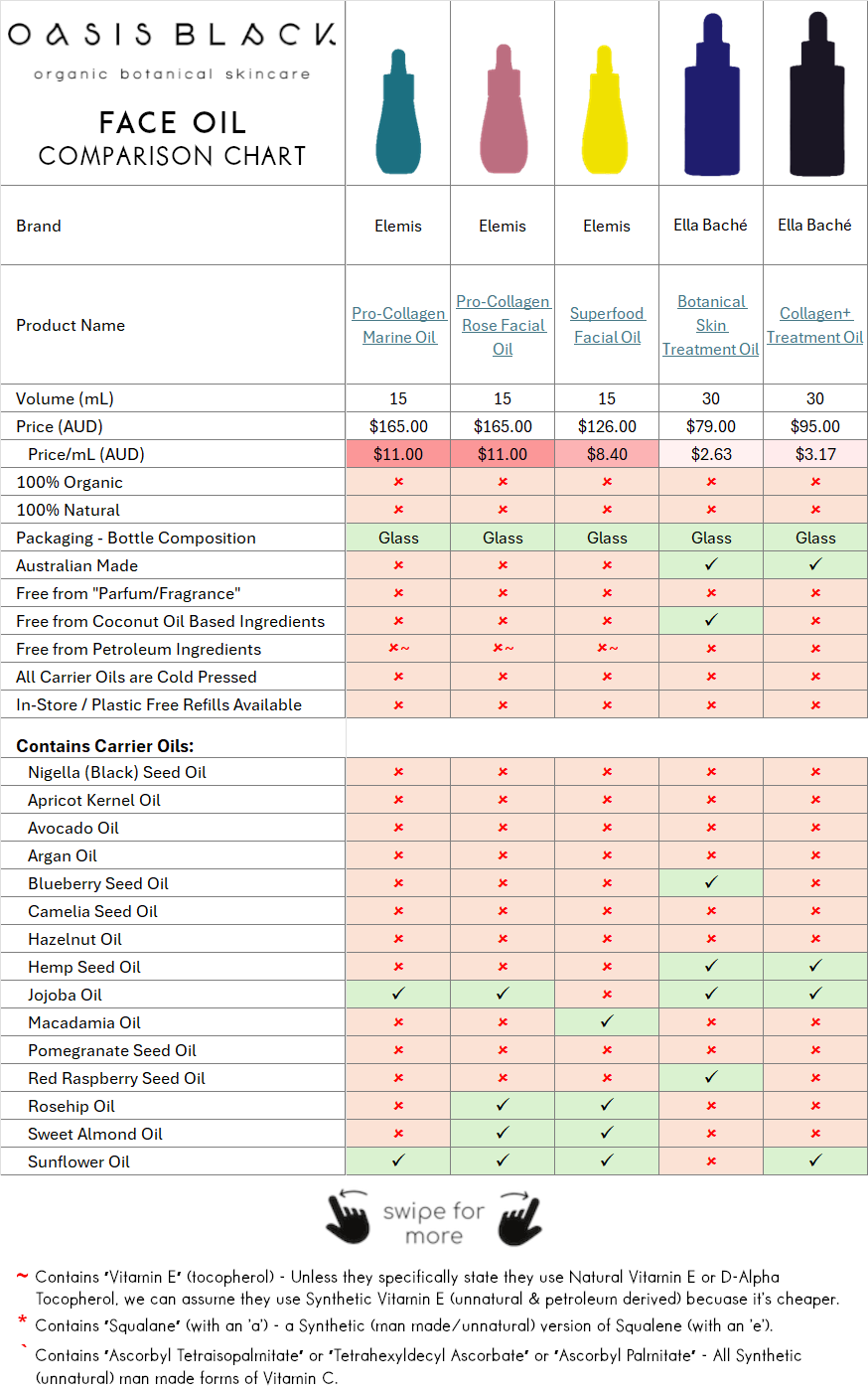 In-Depth Comparison of the Ingredients, Claims & Packaging of over 160 Facial Oils. Oasis Black Organic Face & Body Oil is the best and only product that's 100% Organic, 100% Natural and made using only Cold Pressed Virgin Carrier Oils & Steam Distilled Essential Oils. This image compares Oasis Black to Face Oils made by Elemis, Ella Baché