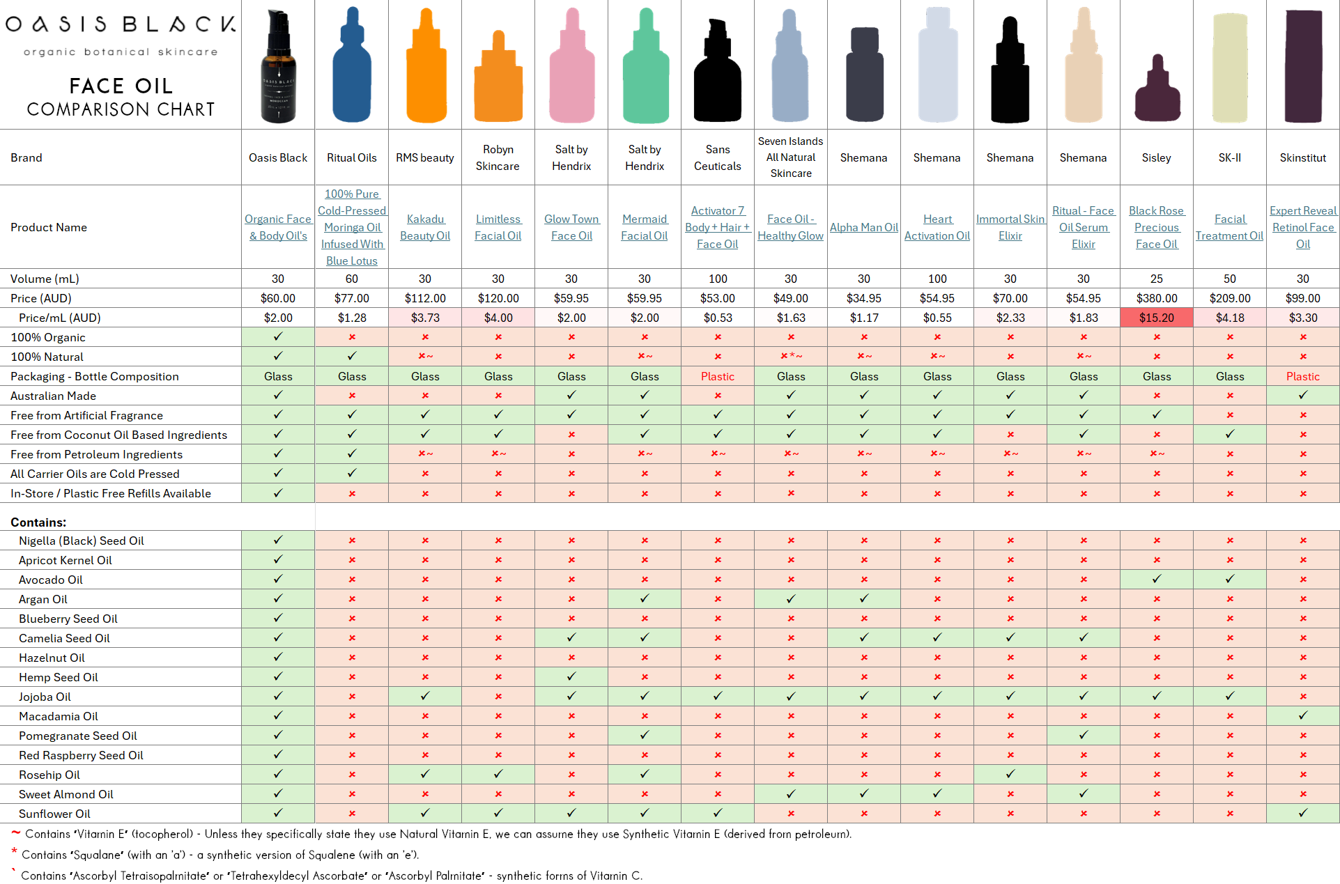 In-Depth Comparison of the Ingredients, Claims & Packaging of over 160 Facial Oils. Oasis Black Organic Face & Body Oil is still the best and only product that's 100% Organic, 100% Natural and made using only Cold Pressed Virgin Carrier Oils & Steam Distilled Essential Oils. This image compares: Oasis Black to Ritual Oils, RMS Beauty, Robyn Skincare, Salt by Hendrix, Sans Ceuticals, Seven Islands All Natural Skincare, Shemana, Sisley, SK-II and Skinstitut