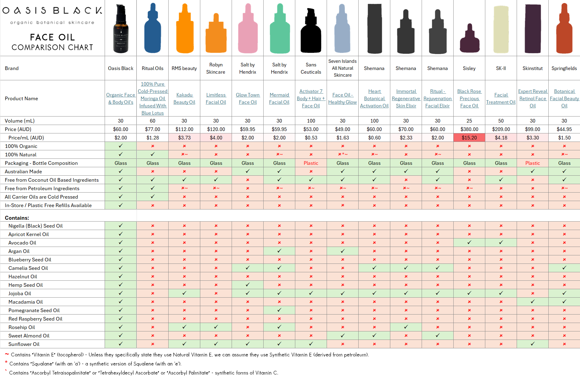 In-Depth Comparison of the Ingredients, Claims & Packaging of over 160 Facial Oils. Oasis Black Organic Face & Body Oil is still the best and only product that's 100% Organic, 100% Natural and made using only Cold Pressed Virgin Carrier Oils & Steam Distilled Essential Oils. This image compares: Oasis Black to Ritual Oils, RMS Beauty, Robyn Skincare, Salt by Hendrix, Sans Ceuticals, Seven Islands All Natural Skincare, Shemana, Sisley, SK-II, Skinstitut, and Springfields