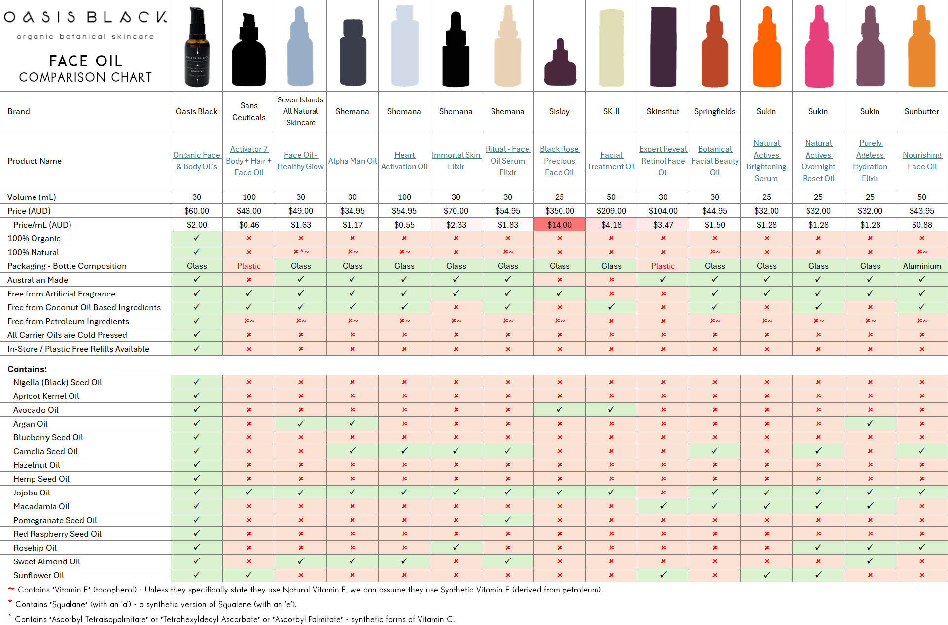 In-Depth Comparison of the Ingredients, Claims & Packaging of over 160 Facial Oils. Oasis Black Organic Face & Body Oil is the best and only product that's 100% Organic, 100% Natural and made using only Cold Pressed Virgin Carrier Oils & Steam Distilled Essential Oils. This image compares: Sans Ceuticals, Seven Islands All Natural Skincare, Shemana, Sisley, SK-II, Skinstitut, Springfields, Sukin, Sunbutter