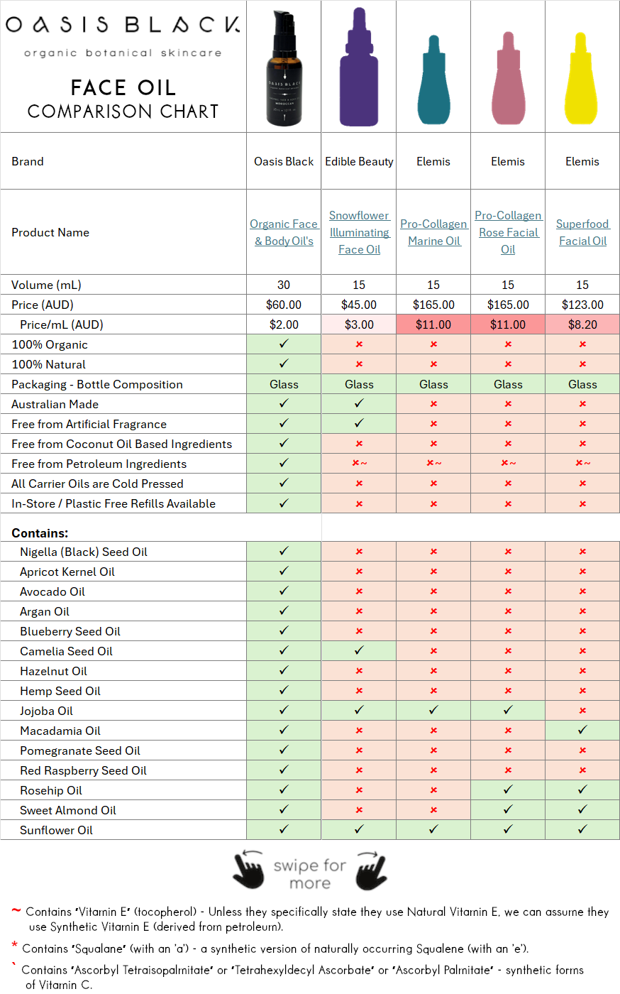 In-Depth Comparison of the Ingredients, Claims & Packaging of over 160 Facial Oils. Oasis Black Organic Face & Body Oil is the best and only product that's 100% Organic, 100% Natural and made using only Cold Pressed Virgin Carrier Oils & Steam Distilled Essential Oils. This image compares: Oasis Black to Edible Beauty and Elemis