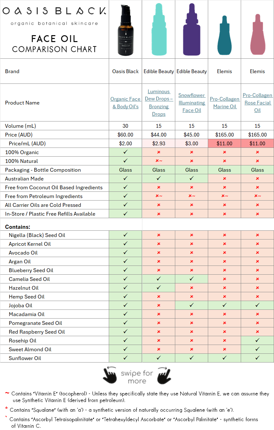 In-Depth Comparison of the Ingredients, Claims & Packaging of over 160 Facial Oils. Oasis Black Organic Face & Body Oil is the best and only product that's 100% Organic, 100% Natural and made using only Cold Pressed Virgin Carrier Oils & Steam Distilled Essential Oils. This image compares: Oasis Black to Edible Beauty and Elemis