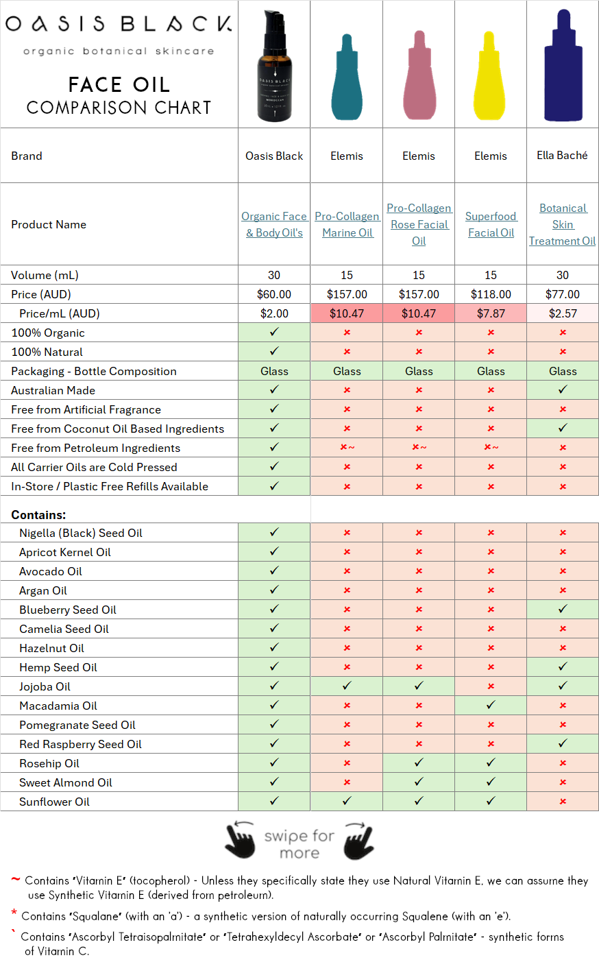 In-Depth Comparison of the Ingredients, Claims & Packaging of over 160 Facial Oils. Oasis Black Organic Face & Body Oil is the best and only product that's 100% Organic, 100% Natural and made using only Cold Pressed Virgin Carrier Oils & Steam Distilled Essential Oils. This image compares: Elemis (Pro-Collagen Marine Oil ), Elemis (Pro-Collagen Rose Facial Oil), Elemis (Superfood Facial Oil), Ella Baché (Botanical Skin Treatment Oil)