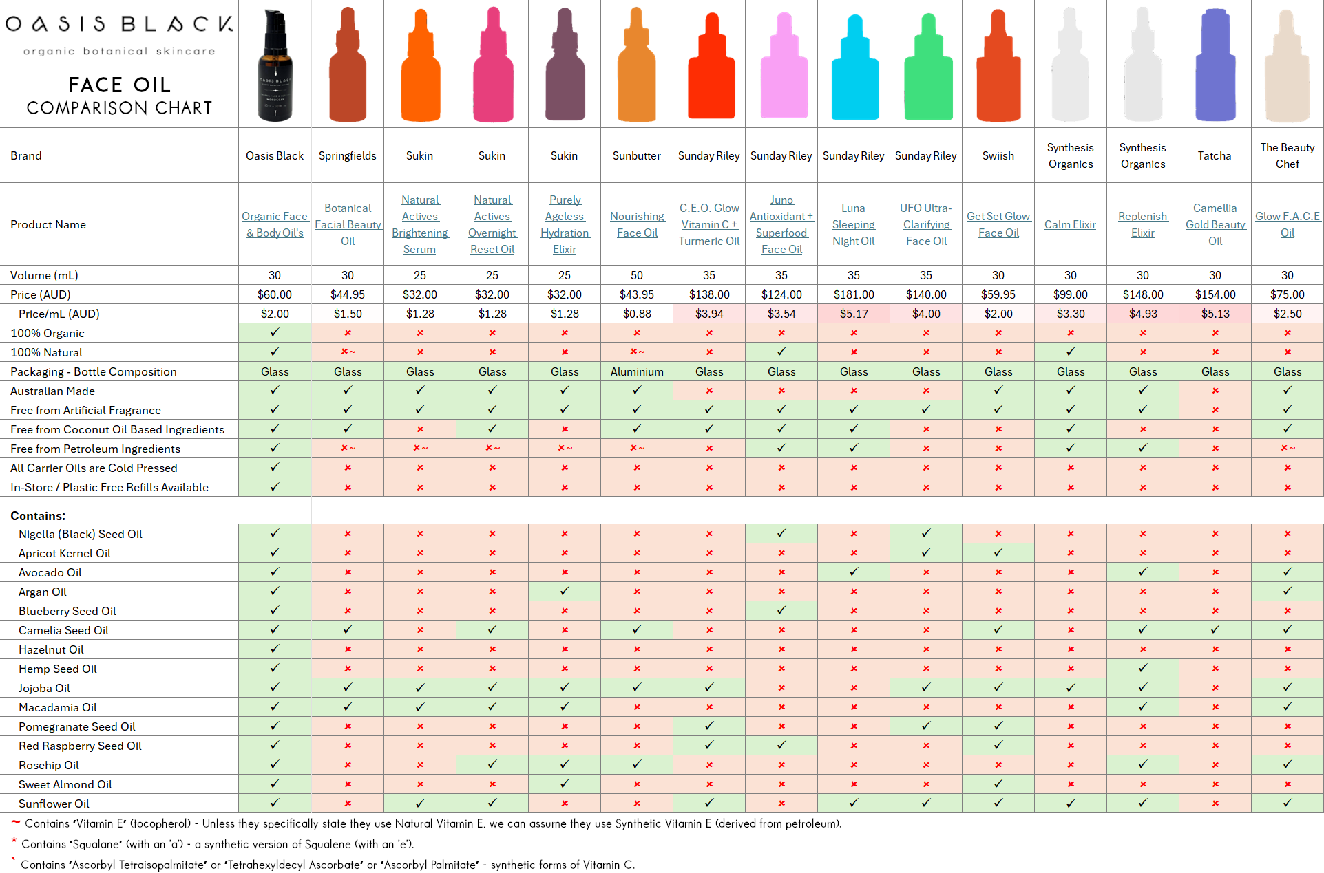 In-Depth Comparison of the Ingredients, Claims & Packaging of over 160 Facial Oils. Oasis Black Organic Face & Body Oil is still the best and only product that's 100% Organic, 100% Natural and made using only Cold Pressed Virgin Carrier Oils & Steam Distilled Essential Oils. This image compares: Oasis Black to Springfields, Sukin, Sunbutter, Sunday Riley, Swiish, Synthesis Organics, Tatcha and The Beauty Chef