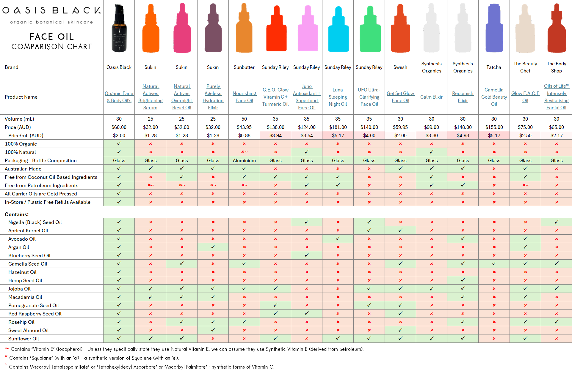 In-Depth Comparison of the Ingredients, Claims & Packaging of over 160 Facial Oils. Oasis Black Organic Face & Body Oil is still the best and only product that's 100% Organic, 100% Natural and made using only Cold Pressed Virgin Carrier Oils & Steam Distilled Essential Oils. This image compares: Oasis Black to Sukin, Sunbutter, Sunday Riley, Swiish, Synthesis Organics, Tatcha, The Beauty Chef, and The Body Shop