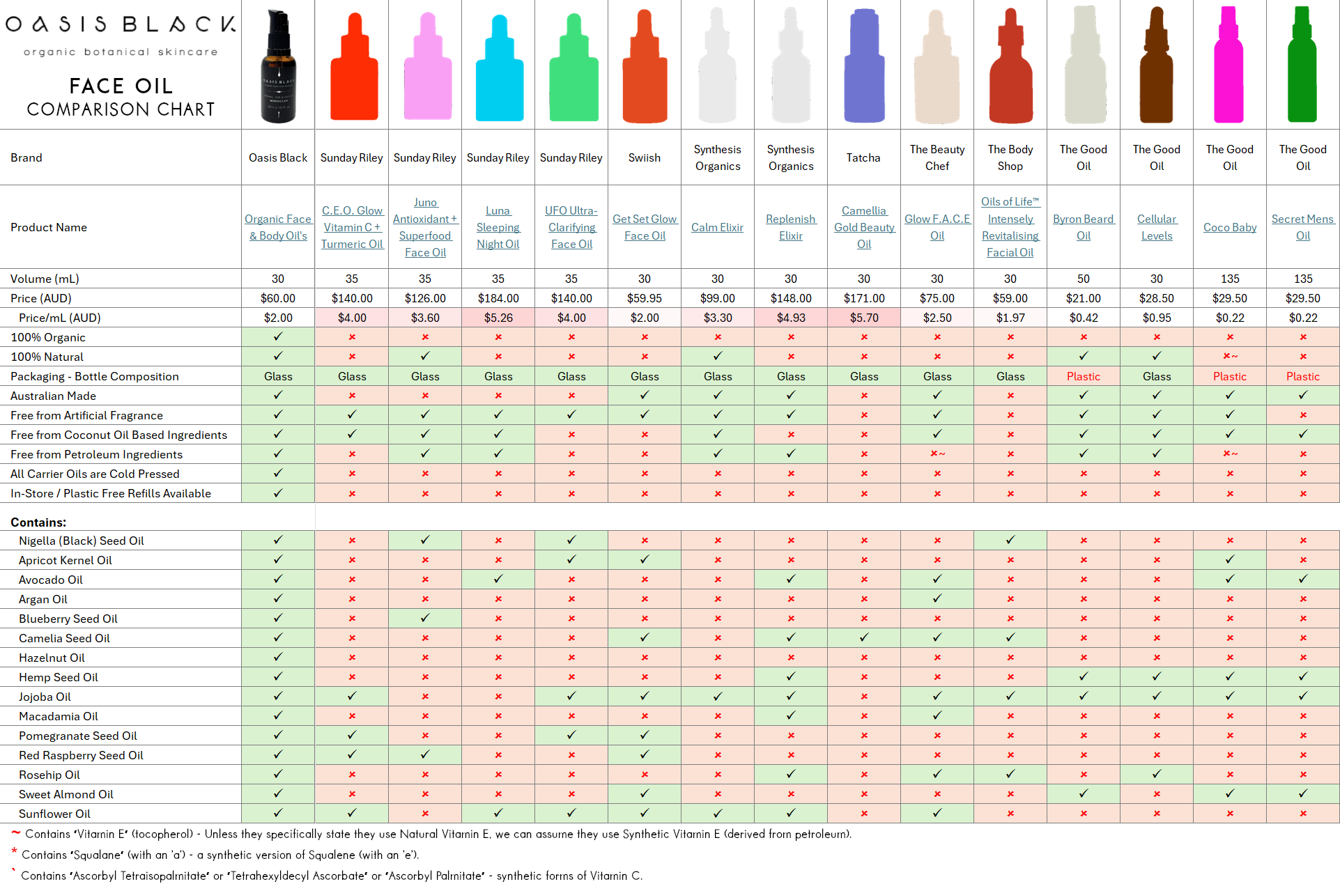 In-Depth Comparison of the Ingredients, Claims & Packaging of over 160 Facial Oils. Oasis Black Organic Face & Body Oil is the best and only product that's 100% Organic, 100% Natural and made using only Cold Pressed Virgin Carrier Oils & Steam Distilled Essential Oils. This image compares: Sunday Riley, Swiish, Synthesis Organics, Synthesis Organics, Tatcha, The Beauty Chef, The Body Shop, The Good Oil
