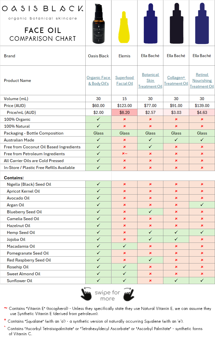 In-Depth Comparison of the Ingredients, Claims & Packaging of over 160 Facial Oils. Oasis Black Organic Face & Body Oil is the best and only product that's 100% Organic, 100% Natural and made using only Cold Pressed Virgin Carrier Oils & Steam Distilled Essential Oils. This image compares: Oasis Black to Elemis and Ella Bache