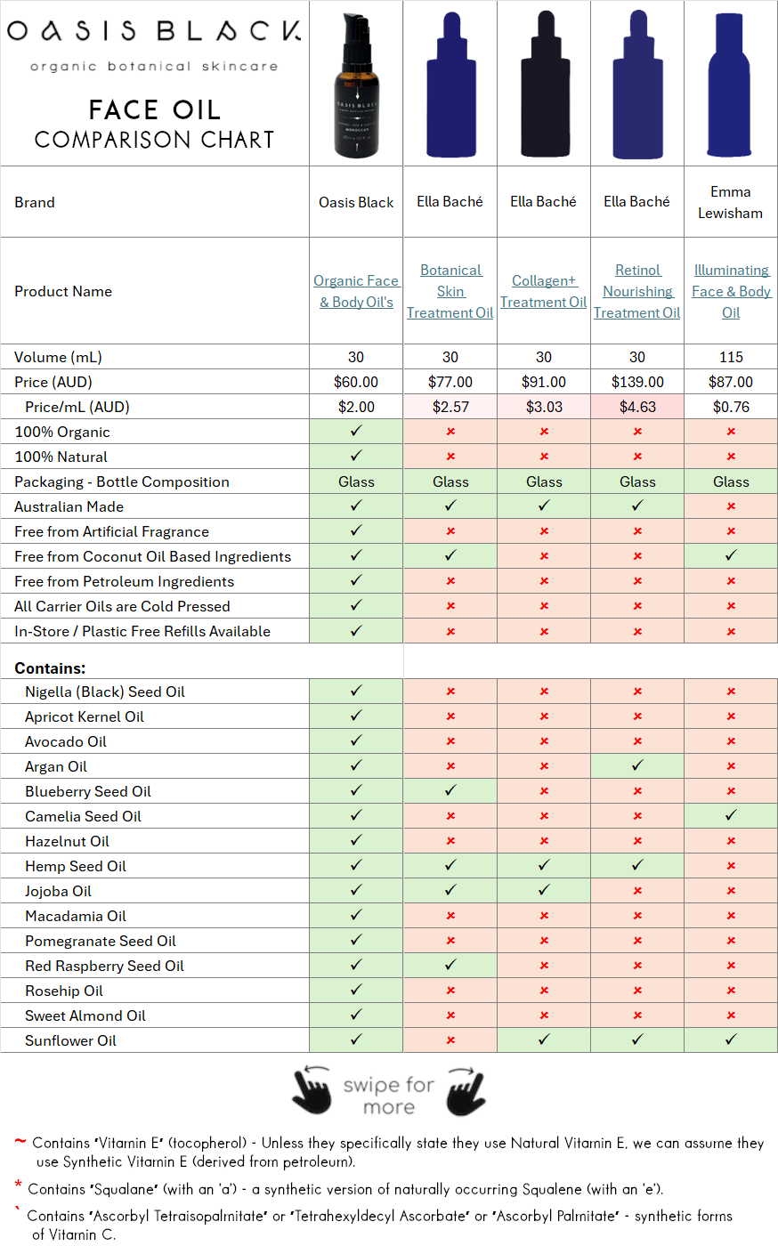 In-Depth Comparison of the Ingredients, Claims & Packaging of over 160 Facial Oils. Oasis Black Organic Face & Body Oil is the best and only product that's 100% Organic, 100% Natural and made using only Cold Pressed Virgin Carrier Oils & Steam Distilled Essential Oils. This image compares: Oasis Black to Ella Bache and Emma Lewisham