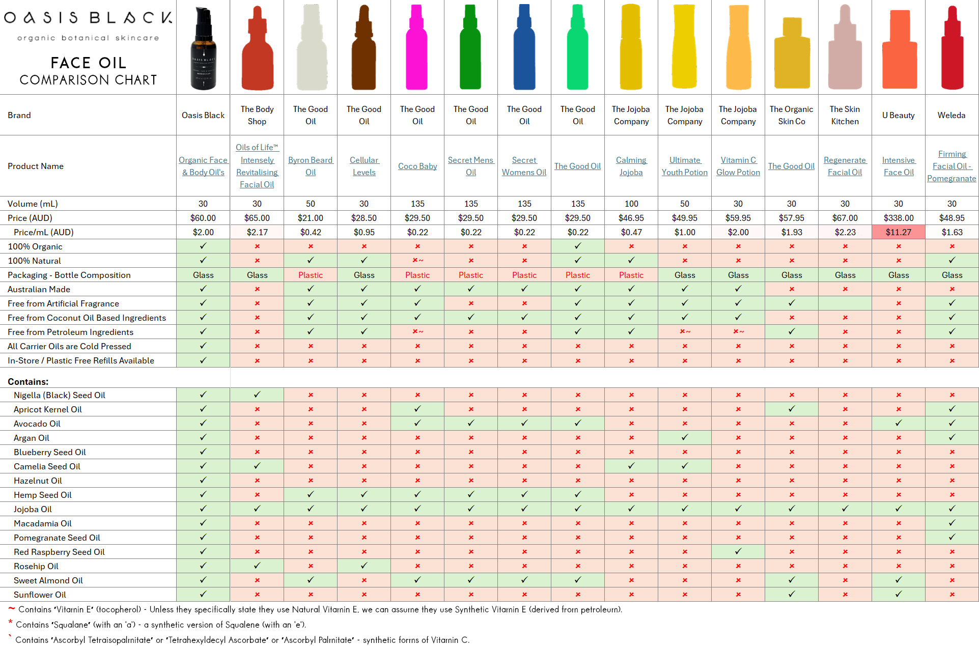 In-Depth Comparison of the Ingredients, Claims & Packaging of over 160 Facial Oils. Oasis Black Organic Face & Body Oil is still the best and only product that's 100% Organic, 100% Natural and made using only Cold Pressed Virgin Carrier Oils & Steam Distilled Essential Oils. This image compares: Oasis Black to The Body Shop, The Good Oil, The Jojoba Company, The Organic Skin Co, The Skin Kitchen, U Beauty and Weleda
