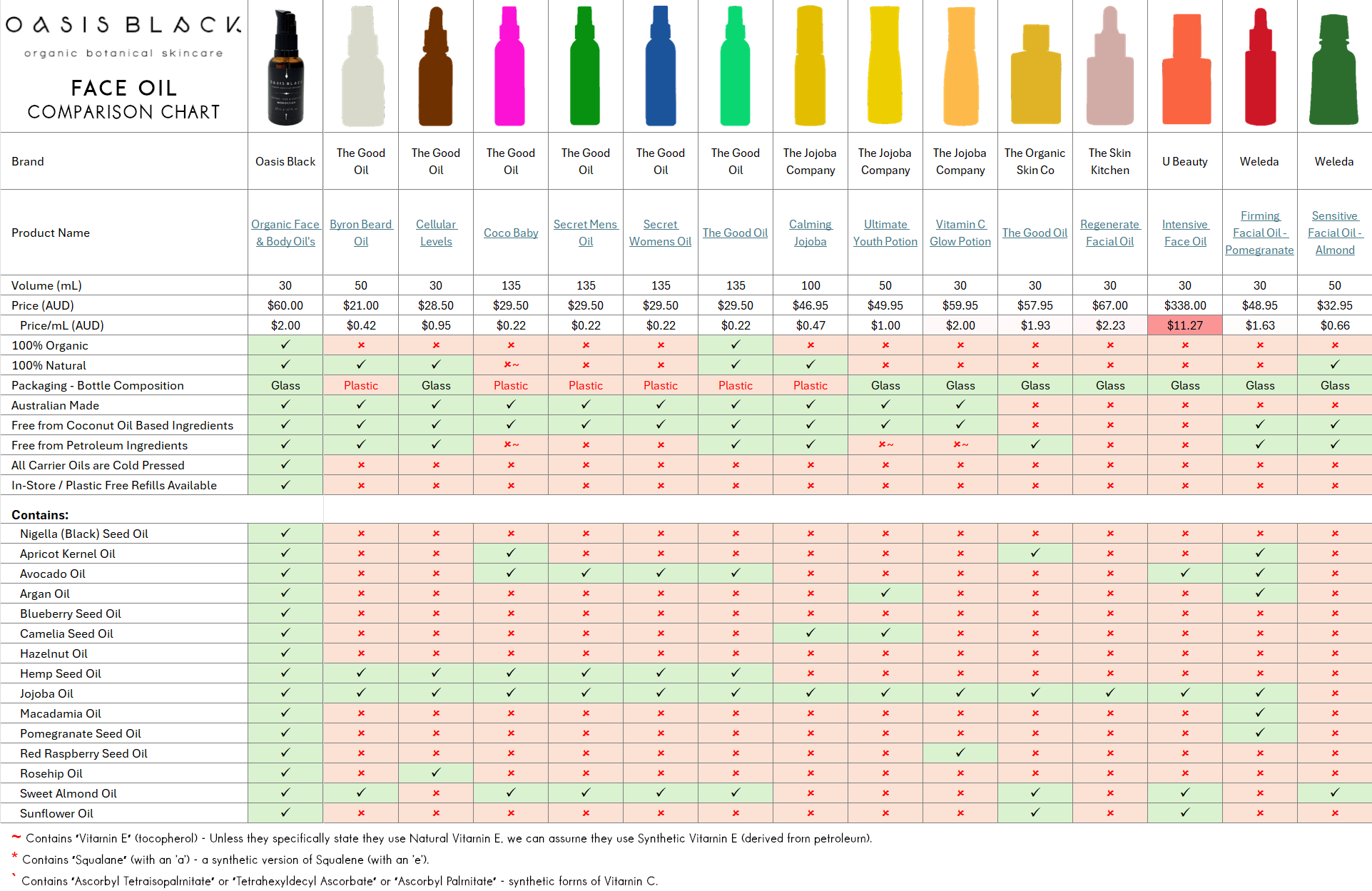 In-Depth Comparison of the Ingredients, Claims & Packaging of over 160 Facial Oils. Oasis Black Organic Face & Body Oil is still the best and only product that's 100% Organic, 100% Natural and made using only Cold Pressed Virgin Carrier Oils & Steam Distilled Essential Oils. This image compares: Oasis Black to The Good Oil, The Jojoba Company, The Organic Skin Co, The Skin Kitchen, U Beauty and Weleda