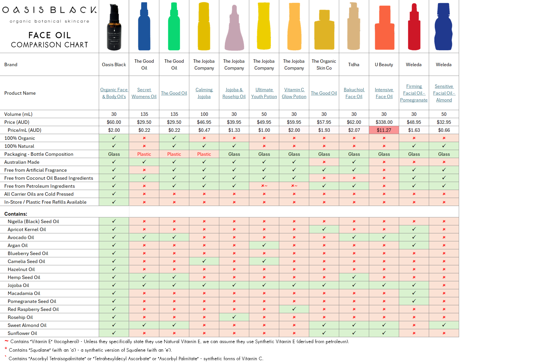 In-Depth Comparison of the Ingredients, Claims & Packaging of over 160 Facial Oils. Oasis Black Organic Face & Body Oil is the best and only product that's 100% Organic, 100% Natural and made using only Cold Pressed Virgin Carrier Oils & Steam Distilled Essential Oils. This image compares: The Good Oil, The Jojoba Company, The Organic Skin Co, Tidha, U Beauty, Weleda