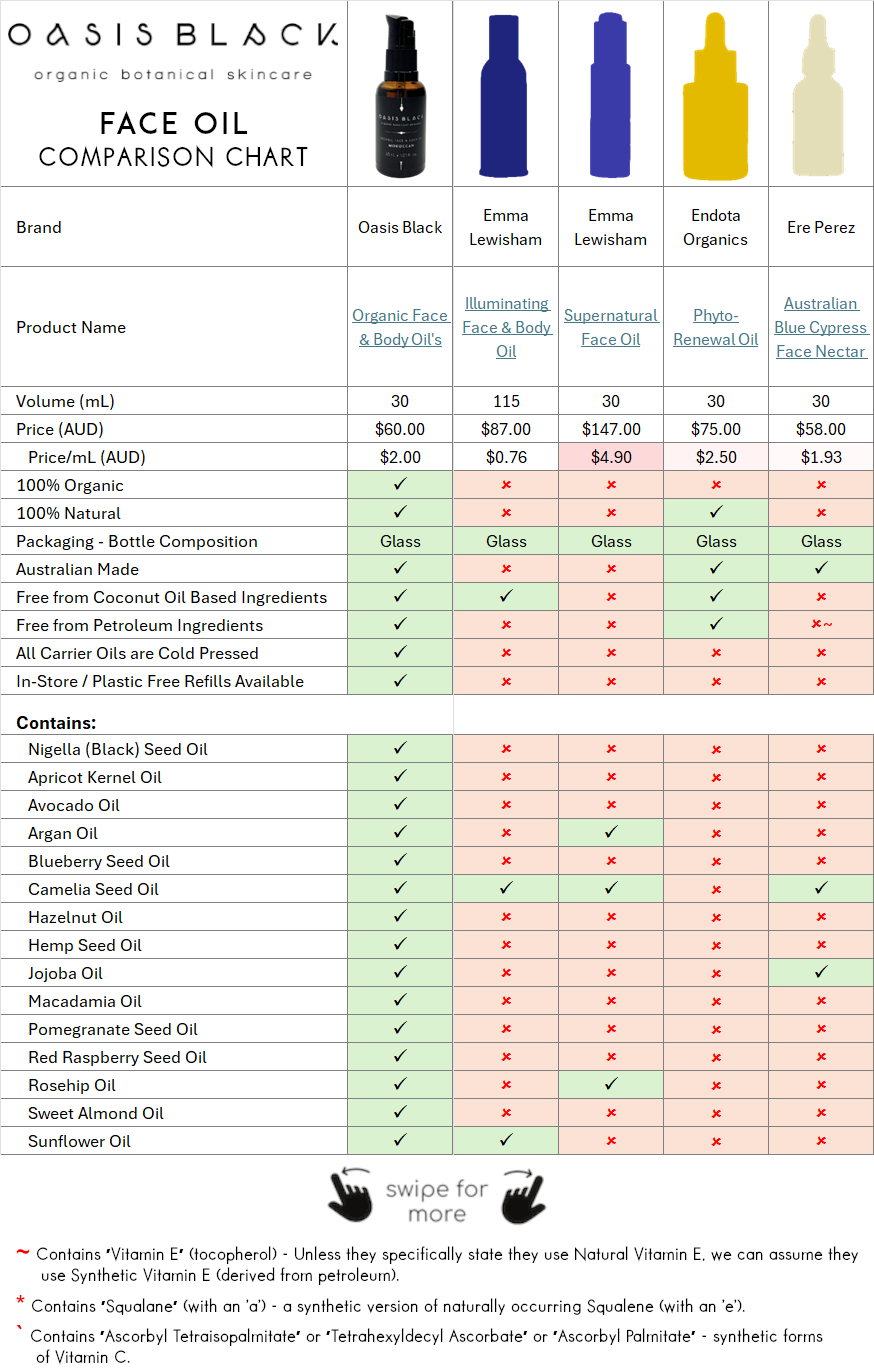 In-Depth Comparison of the Ingredients, Claims & Packaging of over 160 Facial Oils. Oasis Black Organic Face & Body Oil is the best and only product that's 100% Organic, 100% Natural and made using only Cold Pressed Virgin Carrier Oils & Steam Distilled Essential Oils. This image compares: Oasis Black to Emma Lewisham, Endota Organics, Eve Perez