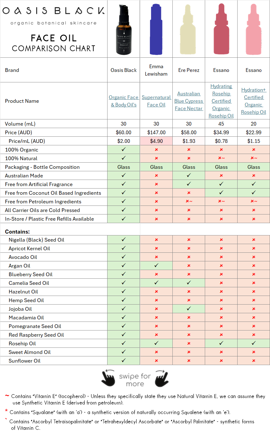 In-Depth Comparison of the Ingredients, Claims & Packaging of over 160 Facial Oils. Oasis Black Organic Face & Body Oil is the best and only product that's 100% Organic, 100% Natural and made using only Cold Pressed Virgin Carrier Oils & Steam Distilled Essential Oils. This image compares: Emma Lewisham (Supernatural Face Oil), Ere Perez (Australian Blue Cypress Face Nectar ), Essano (Hydrating Rosehip Certified Organic Rosehip Oil), Essano (Hydration+ Certified Organic Rosehip Oil)