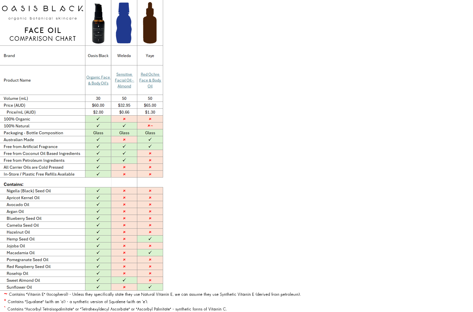 In-Depth Comparison of the Ingredients, Claims & Packaging of over 160 Facial Oils. Oasis Black Organic Face & Body Oil is still the best and only product that's 100% Organic, 100% Natural and made using only Cold Pressed Virgin Carrier Oils & Steam Distilled Essential Oils. This image compares: Oasis Black to Weleda and Yaye